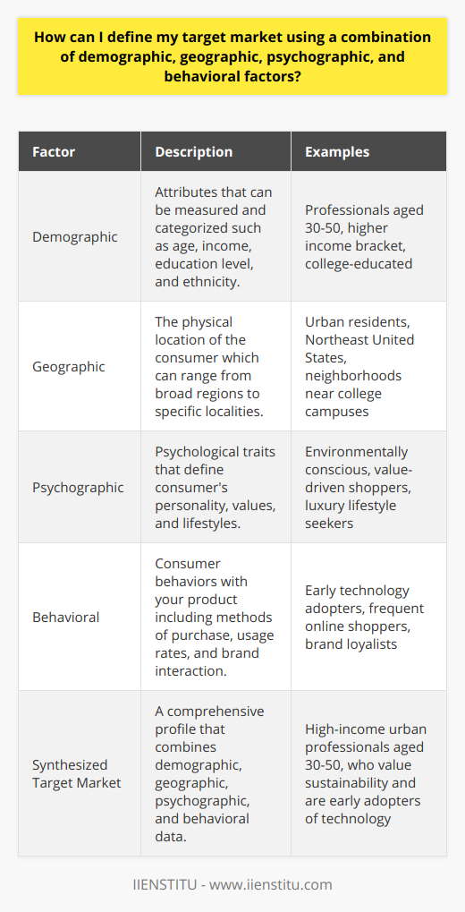 Identifying an accurate target market is an essential aspect of a successful business strategy. When you have a clear understanding of who your customers are, you can tailor your products, services, and messaging to meet their specific needs. To achieve this, businesses often employ a combination of demographic, geographic, psychographic, and behavioral factors.**Understanding Target Market through Demographics**Demographic analysis involves a look at attributes such as age, gender, marital status, family size, income, education, occupation, and ethnicity. By sorting your audience into these categories, you can begin to identify patterns and preferences that are common among particular demographics. For example, if your product is a high-end financial planning service, your target market might primarily consist of professionals aged 30-50 with a higher income bracket.**Identification through Geographic Factors**Analyzing geographic factors allows you to pinpoint where your potential customers live, work, or shop. This can range from broad spectrums like countries or states to more focused areas like cities, towns, or even neighborhoods. Different locations can yield varied consumer behaviors – for instance, urban residents might have different needs and purchasing habits compared to those in rural areas. When you align your offerings with the local culture, climate, or regional needs, your business can better resonate with the population in that particular area.**Utilizing Psychographic Information**Psychographics delve into the psychological attributes of consumers, including personality traits, values, interests, lifestyles, and attitudes. This data is useful for creating a more nuanced perspective of your target customer. For example, understanding that a segment of your market highly values sustainability can lead you to tailor your marketing and product development towards eco-friendly offerings. By aligning your brand with the psychological drives of your customer base, you can foster a deeper, more personal connection.**Influencing through Behavioral Factors**Behavioral segmentation is concerned with how individuals act towards various products and services. It takes into account consumer knowledge, purchase patterns, usage frequency, brand loyalty, and benefit expectations. For instance, identifying a portion of your market as early technology adopters can influence the way you release and market new products, focusing on cutting-edge features and innovation to attract this group.**Synthesizing Target Market Definitions**By integrating demographic, geographic, psychographic, and behavioral perspectives, you gain a comprehensive view of your target audience. This multi-faceted approach allows nuanced strategies that address different aspects of consumer preference and behavior. With this information, you can optimize your marketing efforts to be more relevant, timely, and enticing to those most likely to engage with your brand.In conclusion, defining your target market using these four key factors will enable you to create a focused and effective marketing strategy. This tailored approach not only improves the likelihood of reaching the right audience but also enhances the potential for customer engagement and business growth. As you gather data and continuously refine your understanding of your market, remember that this is not a one-time task, but an ongoing process that evolves alongside your business and the dynamic marketplace.