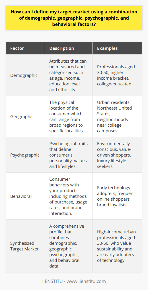 Identifying an accurate target market is an essential aspect of a successful business strategy. When you have a clear understanding of who your customers are, you can tailor your products, services, and messaging to meet their specific needs. To achieve this, businesses often employ a combination of demographic, geographic, psychographic, and behavioral factors.**Understanding Target Market through Demographics**Demographic analysis involves a look at attributes such as age, gender, marital status, family size, income, education, occupation, and ethnicity. By sorting your audience into these categories, you can begin to identify patterns and preferences that are common among particular demographics. For example, if your product is a high-end financial planning service, your target market might primarily consist of professionals aged 30-50 with a higher income bracket.**Identification through Geographic Factors**Analyzing geographic factors allows you to pinpoint where your potential customers live, work, or shop. This can range from broad spectrums like countries or states to more focused areas like cities, towns, or even neighborhoods. Different locations can yield varied consumer behaviors – for instance, urban residents might have different needs and purchasing habits compared to those in rural areas. When you align your offerings with the local culture, climate, or regional needs, your business can better resonate with the population in that particular area.**Utilizing Psychographic Information**Psychographics delve into the psychological attributes of consumers, including personality traits, values, interests, lifestyles, and attitudes. This data is useful for creating a more nuanced perspective of your target customer. For example, understanding that a segment of your market highly values sustainability can lead you to tailor your marketing and product development towards eco-friendly offerings. By aligning your brand with the psychological drives of your customer base, you can foster a deeper, more personal connection.**Influencing through Behavioral Factors**Behavioral segmentation is concerned with how individuals act towards various products and services. It takes into account consumer knowledge, purchase patterns, usage frequency, brand loyalty, and benefit expectations. For instance, identifying a portion of your market as early technology adopters can influence the way you release and market new products, focusing on cutting-edge features and innovation to attract this group.**Synthesizing Target Market Definitions**By integrating demographic, geographic, psychographic, and behavioral perspectives, you gain a comprehensive view of your target audience. This multi-faceted approach allows nuanced strategies that address different aspects of consumer preference and behavior. With this information, you can optimize your marketing efforts to be more relevant, timely, and enticing to those most likely to engage with your brand.In conclusion, defining your target market using these four key factors will enable you to create a focused and effective marketing strategy. This tailored approach not only improves the likelihood of reaching the right audience but also enhances the potential for customer engagement and business growth. As you gather data and continuously refine your understanding of your market, remember that this is not a one-time task, but an ongoing process that evolves alongside your business and the dynamic marketplace.