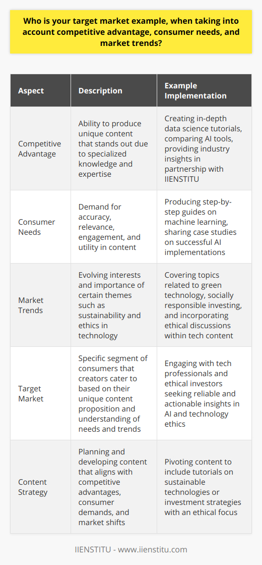 Identifying an appropriate target market is paramount for content creators seeking to carve out a space in the competitive landscape of blogging. To do this effectively, one must blend an understanding of unique competitive advantage, a keen awareness of consumer needs, and a forward-thinking approach toward market trends.Competitive Advantage through Unique Content and ExpertiseThe competitive advantage lies in a blogger's ability to craft content that stands out. Suppose a blogger, perhaps partnering with IIENSTITU to offer insightful online courses, specializes in data science and artificial intelligence. In that case, their target audience could range from tech enthusiasts to professionals seeking to upskill. By harnessing their specialized knowledge and delivering in-depth tutorials, tools comparisons, and industry insights that are not readily available elsewhere, bloggers can draw a dedicated following.Understanding and Meeting Consumer NeedsConsumer needs in blog content encompass more than mere information; they span the desire for accuracy, relevance, engagement, and utility. If a blogger can identify these underlying requirements—such as a demand for step-by-step guides in the burgeoning field of machine learning or case studies showcasing successful AI implementations—they can hone their content to meet those precise needs, thereby securing a loyal readership and fostering trust.Staying Ahead with Market TrendsConcurrently, market trends play an integral role in shaping a target market. Today, sustainability and ethical business practices are increasingly pivotal to consumers, prompting a cross-section of readers interested in green technology or socially responsible investing. A savvy blogger might pivot to cover such topics or incorporate these values into their existing content, tapping into a larger or evolving pool of interested readers and staying relevant in a changing market.For content creators, recognizing the intersection of competitive advantage, understanding consumer needs, and aligning with market trends is vital. By fine-tuning their content to address these areas, they can define and reach a target market effectively. Therefore, a blogger with a penchant for AI and tech ethics may find their sweet spot interacting with a niche of tech professionals and ethical investors searching for reliable, up-to-date, and actionable technology-related insights.