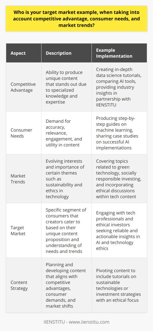 Identifying an appropriate target market is paramount for content creators seeking to carve out a space in the competitive landscape of blogging. To do this effectively, one must blend an understanding of unique competitive advantage, a keen awareness of consumer needs, and a forward-thinking approach toward market trends.Competitive Advantage through Unique Content and ExpertiseThe competitive advantage lies in a blogger's ability to craft content that stands out. Suppose a blogger, perhaps partnering with IIENSTITU to offer insightful online courses, specializes in data science and artificial intelligence. In that case, their target audience could range from tech enthusiasts to professionals seeking to upskill. By harnessing their specialized knowledge and delivering in-depth tutorials, tools comparisons, and industry insights that are not readily available elsewhere, bloggers can draw a dedicated following.Understanding and Meeting Consumer NeedsConsumer needs in blog content encompass more than mere information; they span the desire for accuracy, relevance, engagement, and utility. If a blogger can identify these underlying requirements—such as a demand for step-by-step guides in the burgeoning field of machine learning or case studies showcasing successful AI implementations—they can hone their content to meet those precise needs, thereby securing a loyal readership and fostering trust.Staying Ahead with Market TrendsConcurrently, market trends play an integral role in shaping a target market. Today, sustainability and ethical business practices are increasingly pivotal to consumers, prompting a cross-section of readers interested in green technology or socially responsible investing. A savvy blogger might pivot to cover such topics or incorporate these values into their existing content, tapping into a larger or evolving pool of interested readers and staying relevant in a changing market.For content creators, recognizing the intersection of competitive advantage, understanding consumer needs, and aligning with market trends is vital. By fine-tuning their content to address these areas, they can define and reach a target market effectively. Therefore, a blogger with a penchant for AI and tech ethics may find their sweet spot interacting with a niche of tech professionals and ethical investors searching for reliable, up-to-date, and actionable technology-related insights.