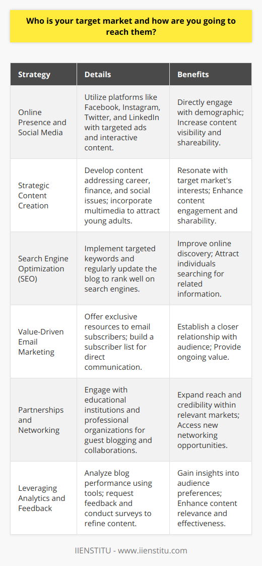 Understanding your target market is critical for the success of any content strategy. In the context of a blog post aimed at college students, recent graduates, and young professionals ranging from 18 to 35 years old, identifying and reaching this demographic requires a nuanced approach.Online Presence and Social Media StrategiesThe prevalence of technology in the daily routines of young adults makes online channels an indispensable tool for engaging with them. A robust online presence on social media platforms where they spend significant amounts of time, such as Facebook, Instagram, Twitter, and LinkedIn, is key. These platforms offer targeted advertising options, allowing you to present content directly to those who are most likely to find it relevant. Social media engagement through interactive posts, polls, and discussions can also capture the interest of this demographic.Strategic Content CreationCreating content that speaks the language of this target market is essential. Blog posts should be crafted with a tone and style that resonate with young adults, addressing topics of interest such as career development, technological advancements, personal finance, and social issues. Furthermore, integrating multimedia elements like images, videos, and infographics can make the content more attractive and shareable among peers.Search Engine Optimization (SEO)SEO is vital for ensuring that content ranks well on search engines and reaches individuals actively seeking information online. Incorporating keywords that align with the interests of the target demographic and prevailing search trends can elevate the visibility of the content. Regularly updating the blog with fresh, informative, and engaging content will help maintain a strong position in search rankings.Value-Driven Email MarketingBuilding an email list of interested readers allows for ongoing communication and fosters a closer relationship with your audience. By offering valuable content, such as whitepapers, e-books, or webinars exclusive to your email subscribers, you affirm your commitment to providing substantive material while also creating incentives for continual engagement.Partnerships and Networking OpportunitiesForging partnerships with educational institutions or professional organizations can also be a powerful way to connect with the target market. These collaborations can facilitate guest blogging opportunities or sponsorship deals that raise the profile of the blog amid pertinent circles.Leveraging Analytics and FeedbackTo ensure that these strategies are effective, incorporate analytics tools to monitor the performance of your blog content. This data will help refine your marketing efforts and ensure you're effectively reaching your target market. Additionally, encouraging feedback and conducting regular surveys can provide insights into the preferences and needs of your readers, enabling the content to stay relevant and appealing.In conclusion, a combination of online engagement through tailored social media strategies, content optimization for search engines, personalized email campaigns, strategic partnerships, and data-driven feedback mechanisms creates a comprehensive plan to reach college students, recent graduates, and young professionals effectively. With these methods, the blog post is poised to achieve increased engagement, connectivity, and brand presence within the intended market.