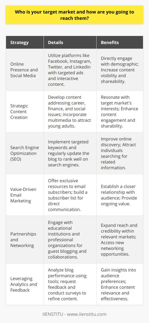 Understanding your target market is critical for the success of any content strategy. In the context of a blog post aimed at college students, recent graduates, and young professionals ranging from 18 to 35 years old, identifying and reaching this demographic requires a nuanced approach.Online Presence and Social Media StrategiesThe prevalence of technology in the daily routines of young adults makes online channels an indispensable tool for engaging with them. A robust online presence on social media platforms where they spend significant amounts of time, such as Facebook, Instagram, Twitter, and LinkedIn, is key. These platforms offer targeted advertising options, allowing you to present content directly to those who are most likely to find it relevant. Social media engagement through interactive posts, polls, and discussions can also capture the interest of this demographic.Strategic Content CreationCreating content that speaks the language of this target market is essential. Blog posts should be crafted with a tone and style that resonate with young adults, addressing topics of interest such as career development, technological advancements, personal finance, and social issues. Furthermore, integrating multimedia elements like images, videos, and infographics can make the content more attractive and shareable among peers.Search Engine Optimization (SEO)SEO is vital for ensuring that content ranks well on search engines and reaches individuals actively seeking information online. Incorporating keywords that align with the interests of the target demographic and prevailing search trends can elevate the visibility of the content. Regularly updating the blog with fresh, informative, and engaging content will help maintain a strong position in search rankings.Value-Driven Email MarketingBuilding an email list of interested readers allows for ongoing communication and fosters a closer relationship with your audience. By offering valuable content, such as whitepapers, e-books, or webinars exclusive to your email subscribers, you affirm your commitment to providing substantive material while also creating incentives for continual engagement.Partnerships and Networking OpportunitiesForging partnerships with educational institutions or professional organizations can also be a powerful way to connect with the target market. These collaborations can facilitate guest blogging opportunities or sponsorship deals that raise the profile of the blog amid pertinent circles.Leveraging Analytics and FeedbackTo ensure that these strategies are effective, incorporate analytics tools to monitor the performance of your blog content. This data will help refine your marketing efforts and ensure you're effectively reaching your target market. Additionally, encouraging feedback and conducting regular surveys can provide insights into the preferences and needs of your readers, enabling the content to stay relevant and appealing.In conclusion, a combination of online engagement through tailored social media strategies, content optimization for search engines, personalized email campaigns, strategic partnerships, and data-driven feedback mechanisms creates a comprehensive plan to reach college students, recent graduates, and young professionals effectively. With these methods, the blog post is poised to achieve increased engagement, connectivity, and brand presence within the intended market.