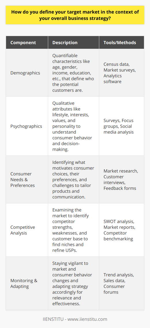 Defining a target market is a crucial foundational element within any business strategy, as it helps direct marketing efforts and resource allocation more efficiently. The process of defining the target market involves a multi-step approach that includes understanding customer demographics and psychographics, recognizing their needs and preferences, conducting a thorough competitive analysis, and maintaining flexibility to adapt to market changes.### Understanding Customer Characteristics**Demographics**: Analyzing demographic factors serves as the starting point in the target market definition. These are quantifiable characteristics of a population, such as age, gender, income level, education, occupation, and geographic location. Each of these details helps in creating a more focused image of the ideal customer. For instance, a company specializing in language learning might target adults within the 25-34 age bracket, who typically show a higher willingness to invest in self-improvement.**Psychographics**: Psychographic analysis delves deeper into the qualitative attributes of potential customers. This involves studying their lifestyles, interests, attitudes, values, and personalities. It helps businesses understand the reasons behind consumer decisions and how their offerings can fit into their customers' lives. For example, a brand focusing on sustainable clothing would target consumers who value environmental stewardship, ethical production, and minimizing their carbon footprint.### Identifying Consumer Needs and PreferencesA thorough understanding of what drives consumers, what they prefer, and what issues they face is vital. By employing market research tools such as surveys, focus groups, and one-on-one interviews, companies can uncover these insights. The data collected informs decision-making in product design, service enhancements, and communication methods that will resonate with potential customers.### Competitive AnalysisA competitive analysis is indispensable in defining the target market as it identifies potential areas that are underserved by competitors. It involves scrutinizing competitors’ offerings, their market positioning, their strengths and weaknesses, and the customer base they serve. This provides an opportunity for businesses to discover niches or to refine their USPs to attract and better serve their target market.### Monitoring and AdaptingThe market environment is constantly evolving due to changes in consumer behavior, technological advancements, and broader socioeconomic factors. Successful businesses stay alert to these changes, analyzing how they affect the preferences and needs of their target market. This informed agility allows for recalibration of marketing strategies, ensuring they remain relevant and effective.### In ConclusionDefining a target market is an ongoing, dynamic process that is critical to a business's ability to communicate effectively with potential customers and competitively position itself within its industry. By understanding both quantitative and qualitative characteristics of potential customers, aligning product and service offerings with consumer needs, keeping a keen eye on the competition, and being ready to adjust as the market changes, businesses can craft a strategy that not only identifies but also captivates and retains their ideal customer base. This customer-centric approach, backed by continuous market monitoring, is the key to driving sustainable business growth and securing a favorable market position.