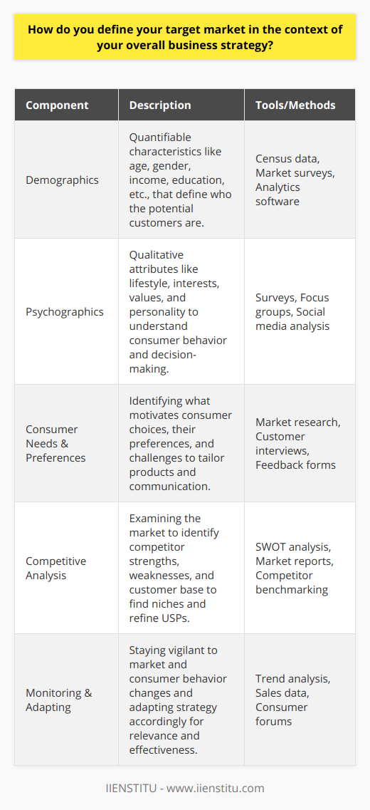 Defining a target market is a crucial foundational element within any business strategy, as it helps direct marketing efforts and resource allocation more efficiently. The process of defining the target market involves a multi-step approach that includes understanding customer demographics and psychographics, recognizing their needs and preferences, conducting a thorough competitive analysis, and maintaining flexibility to adapt to market changes.### Understanding Customer Characteristics**Demographics**: Analyzing demographic factors serves as the starting point in the target market definition. These are quantifiable characteristics of a population, such as age, gender, income level, education, occupation, and geographic location. Each of these details helps in creating a more focused image of the ideal customer. For instance, a company specializing in language learning might target adults within the 25-34 age bracket, who typically show a higher willingness to invest in self-improvement.**Psychographics**: Psychographic analysis delves deeper into the qualitative attributes of potential customers. This involves studying their lifestyles, interests, attitudes, values, and personalities. It helps businesses understand the reasons behind consumer decisions and how their offerings can fit into their customers' lives. For example, a brand focusing on sustainable clothing would target consumers who value environmental stewardship, ethical production, and minimizing their carbon footprint.### Identifying Consumer Needs and PreferencesA thorough understanding of what drives consumers, what they prefer, and what issues they face is vital. By employing market research tools such as surveys, focus groups, and one-on-one interviews, companies can uncover these insights. The data collected informs decision-making in product design, service enhancements, and communication methods that will resonate with potential customers.### Competitive AnalysisA competitive analysis is indispensable in defining the target market as it identifies potential areas that are underserved by competitors. It involves scrutinizing competitors’ offerings, their market positioning, their strengths and weaknesses, and the customer base they serve. This provides an opportunity for businesses to discover niches or to refine their USPs to attract and better serve their target market.### Monitoring and AdaptingThe market environment is constantly evolving due to changes in consumer behavior, technological advancements, and broader socioeconomic factors. Successful businesses stay alert to these changes, analyzing how they affect the preferences and needs of their target market. This informed agility allows for recalibration of marketing strategies, ensuring they remain relevant and effective.### In ConclusionDefining a target market is an ongoing, dynamic process that is critical to a business's ability to communicate effectively with potential customers and competitively position itself within its industry. By understanding both quantitative and qualitative characteristics of potential customers, aligning product and service offerings with consumer needs, keeping a keen eye on the competition, and being ready to adjust as the market changes, businesses can craft a strategy that not only identifies but also captivates and retains their ideal customer base. This customer-centric approach, backed by continuous market monitoring, is the key to driving sustainable business growth and securing a favorable market position.