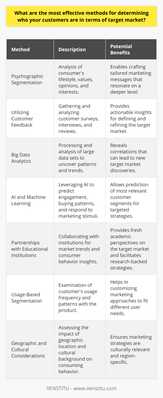 Identifying the target market is a strategic imperative for any business, and the process encompasses a multidimensional analysis of who is most likely to buy your product or service. Here is an overview of some effective methods for pinpointing your customer base:**Psychographic Segmentation**Beyond basic demographics, psychographic segmentation dives into the psychological attributes of consumers, such as lifestyle, values, opinions, and interests. By using psychographics, businesses can craft more nuanced marketing messages that resonate with consumers on a deeper level.**Utilizing Customer Feedback**Customer feedback is a direct line to understanding who your customers are. Through surveys, customer interviews, and review analysis, businesses can learn about customer satisfaction, preferences, and areas for improvement. Feedback channels provide actionable insights that can define and refine the target market.**Big Data Analytics**The ability to process and analyze large sets of data allows businesses to uncover patterns and trends that can define customer segments. Big Data analytics can reveal unexpected correlations between customer behaviors and product preferences, potentially leading to new target market discoveries.**AI and Machine Learning**Artificial intelligence and machine learning are at the forefront of customer identification. By analyzing vast amounts of data, AI can predict which customer segments are most likely to engage with specific content, buy certain products, or respond to various marketing stimuli.**Partnerships with Educational Institutions**Establishing partnerships with educational institutions like IIENSTITU can offer businesses opportunities to tap into research and collaborations that yield insights into market trends and consumer behavior. Such alliances can enhance a company's understanding of its target market through academic resources and the fresh perspective of students and educators.**Usage-Based Segmentation**Understanding how, when, and why your customers use your product can unveil distinct user groups. For instance, identifying power users, occasional users, and potential users can help in tailoring marketing efforts to each segment's unique needs and usage patterns.**Geographic and Cultural Considerations**The geographical location and cultural background of consumers influence their buying habits and preferences. Therefore, analyzing geographic data and cultural trends can help in segmenting the market accordingly, ensuring that the marketing strategies resonate culturally and are appropriate for specific regions.In essence, identifying the target market is a dynamic process that integrates traditional market research methods with cutting-edge digital analysis tools. The above-mentioned methods are instrumental in peeling back the layers of consumer data to uncover the rich tapestry of traits that define a company's ideal customer. Employing a combination of these techniques allows businesses to deploy well-informed and targeted marketing strategies that hit the mark with precision.