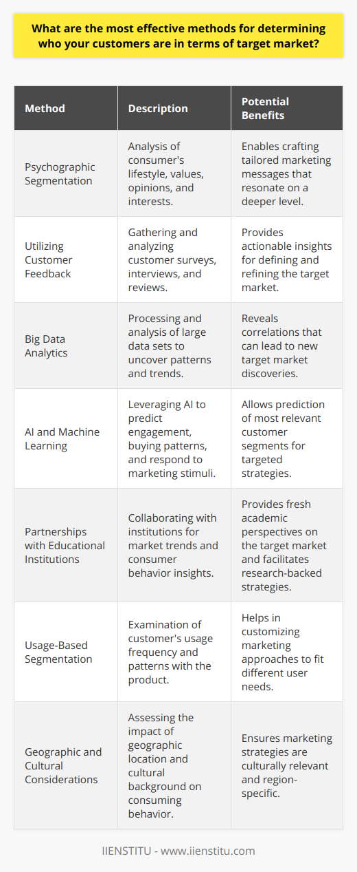 Identifying the target market is a strategic imperative for any business, and the process encompasses a multidimensional analysis of who is most likely to buy your product or service. Here is an overview of some effective methods for pinpointing your customer base:**Psychographic Segmentation**Beyond basic demographics, psychographic segmentation dives into the psychological attributes of consumers, such as lifestyle, values, opinions, and interests. By using psychographics, businesses can craft more nuanced marketing messages that resonate with consumers on a deeper level.**Utilizing Customer Feedback**Customer feedback is a direct line to understanding who your customers are. Through surveys, customer interviews, and review analysis, businesses can learn about customer satisfaction, preferences, and areas for improvement. Feedback channels provide actionable insights that can define and refine the target market.**Big Data Analytics**The ability to process and analyze large sets of data allows businesses to uncover patterns and trends that can define customer segments. Big Data analytics can reveal unexpected correlations between customer behaviors and product preferences, potentially leading to new target market discoveries.**AI and Machine Learning**Artificial intelligence and machine learning are at the forefront of customer identification. By analyzing vast amounts of data, AI can predict which customer segments are most likely to engage with specific content, buy certain products, or respond to various marketing stimuli.**Partnerships with Educational Institutions**Establishing partnerships with educational institutions like IIENSTITU can offer businesses opportunities to tap into research and collaborations that yield insights into market trends and consumer behavior. Such alliances can enhance a company's understanding of its target market through academic resources and the fresh perspective of students and educators.**Usage-Based Segmentation**Understanding how, when, and why your customers use your product can unveil distinct user groups. For instance, identifying power users, occasional users, and potential users can help in tailoring marketing efforts to each segment's unique needs and usage patterns.**Geographic and Cultural Considerations**The geographical location and cultural background of consumers influence their buying habits and preferences. Therefore, analyzing geographic data and cultural trends can help in segmenting the market accordingly, ensuring that the marketing strategies resonate culturally and are appropriate for specific regions.In essence, identifying the target market is a dynamic process that integrates traditional market research methods with cutting-edge digital analysis tools. The above-mentioned methods are instrumental in peeling back the layers of consumer data to uncover the rich tapestry of traits that define a company's ideal customer. Employing a combination of these techniques allows businesses to deploy well-informed and targeted marketing strategies that hit the mark with precision.