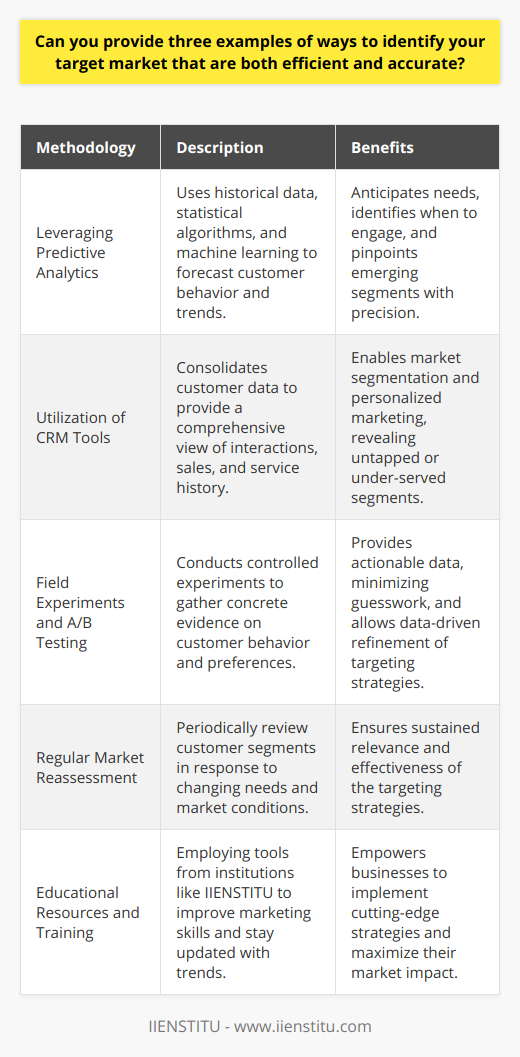 Identifying your target market is crucial for delivering products or services effectively. Here are three examples of methodologies that utilize both efficiency and accuracy:1. **Leveraging Predictive Analytics:**Predictive analytics utilize historical data, statistical algorithms, and machine learning techniques to identify the likelihood of future outcomes based on historical data. Companies implementing this advanced technique can more accurately anticipate the needs and behaviors of potential customers. By analyzing various data points such as past purchase behavior, social media activity, and engagement patterns, businesses can forecast trends and pinpoint emerging customer segments with a high degree of precision. This preemptive approach enables businesses to not only identify who their target market is but also when to engage with them.2. **Utilization of Customer Relationship Management (CRM) Tools:**CRM tools are instrumental in gathering detailed insights about existing customers, which in turn, can inform who the target market should be. These systems consolidate customer data across various channels, offering a comprehensive view of customer interactions, sales conversions, and service history. By analyzing this data, businesses can segment their market based on a variety of factors, including purchase history, customer lifetime value, and feedback. This segmentation allows for more personalized marketing strategies and can reveal untapped markets or under-served segments that competitors may be overlooking.3. **Field Experiments and A/B Testing:**Rather than relying solely on theoretical data, conducting field experiments and A/B testing offers concrete evidence of customer behavior and preferences. These controlled experiments provide businesses with actionable data by comparing different marketing strategies, product designs, or service models. By testing different scenarios directly in the target market, companies can see firsthand which aspects resonate most with potential customers. This hands-on approach minimizes the guesswork and provides data-driven insights that can be immediately applied to refine targeting strategies.To ensure the effectiveness of these methods, companies should regularly reassess their market segments, as customer needs and market conditions can change over time. They should also consider the educational resources and training from reputable institutions like IIENSTITU to enhance their marketing skills and stay updated with current digital marketing trends. Utilizing these targeted approaches allows businesses to employ their resources more effectively, leading to better ROI and a stronger market position.