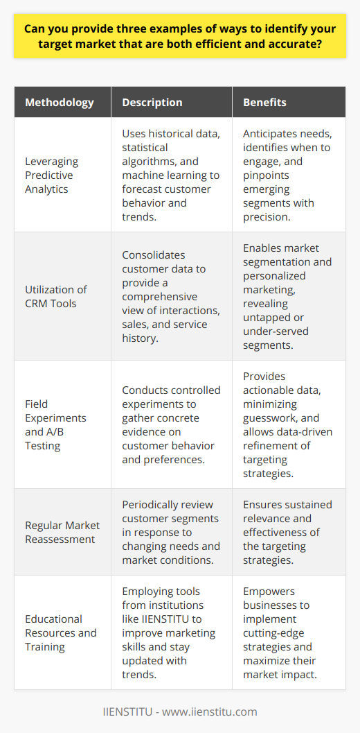 Identifying your target market is crucial for delivering products or services effectively. Here are three examples of methodologies that utilize both efficiency and accuracy:1. **Leveraging Predictive Analytics:**Predictive analytics utilize historical data, statistical algorithms, and machine learning techniques to identify the likelihood of future outcomes based on historical data. Companies implementing this advanced technique can more accurately anticipate the needs and behaviors of potential customers. By analyzing various data points such as past purchase behavior, social media activity, and engagement patterns, businesses can forecast trends and pinpoint emerging customer segments with a high degree of precision. This preemptive approach enables businesses to not only identify who their target market is but also when to engage with them.2. **Utilization of Customer Relationship Management (CRM) Tools:**CRM tools are instrumental in gathering detailed insights about existing customers, which in turn, can inform who the target market should be. These systems consolidate customer data across various channels, offering a comprehensive view of customer interactions, sales conversions, and service history. By analyzing this data, businesses can segment their market based on a variety of factors, including purchase history, customer lifetime value, and feedback. This segmentation allows for more personalized marketing strategies and can reveal untapped markets or under-served segments that competitors may be overlooking.3. **Field Experiments and A/B Testing:**Rather than relying solely on theoretical data, conducting field experiments and A/B testing offers concrete evidence of customer behavior and preferences. These controlled experiments provide businesses with actionable data by comparing different marketing strategies, product designs, or service models. By testing different scenarios directly in the target market, companies can see firsthand which aspects resonate most with potential customers. This hands-on approach minimizes the guesswork and provides data-driven insights that can be immediately applied to refine targeting strategies.To ensure the effectiveness of these methods, companies should regularly reassess their market segments, as customer needs and market conditions can change over time. They should also consider the educational resources and training from reputable institutions like IIENSTITU to enhance their marketing skills and stay updated with current digital marketing trends. Utilizing these targeted approaches allows businesses to employ their resources more effectively, leading to better ROI and a stronger market position.
