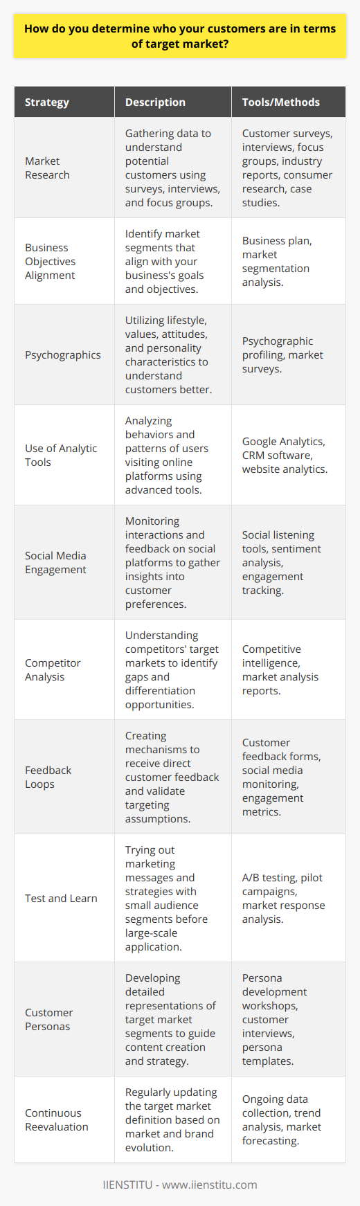 Identifying your target market is critical for any successful marketing strategy or business plan. Without knowing who your potential customers are, it is nearly impossible to cater to their needs effectively. Here's how businesses can pinpoint their target market:Begin With Market ResearchEffective market research is the cornerstone of understanding your potential customer base. This involves gathering data through customer surveys, interviews, and focus groups. Businesses can also analyze secondary data from industry reports, published consumer research, and case studies.Alignment With Business ObjectivesAligning the identified market segments with your business objectives is important. For example, if your business goal is to provide expert-level information, your target market might consist of professionals and specialists within that field.Psychographics Over DemographicsWhile traditional demographic information (age, gender, location, etc.) is a good starting point, psychographic profiling can offer a deeper understanding. This includes lifestyle, values, attitudes, and personality characteristics. Brands like IIENSTITU, which focus on education and professional development, might target those with a growth mindset and a desire for continuous learning.Utilize Analytic ToolsAdvanced analytic tools such as Google Analytics or CRM software can help in defining specific user groups visiting your platforms. These tools can provide a wealth of data about their online behaviors, including the content they consume, the time they spend on your website, and their journey through your online funnel.Monitor Social Media EngagementSocial media is a goldmine of information where you can learn how various segments interact with your brand or industry. Listen to customer feedback, monitor discussions, and understand sentiment, as these insights can help to define and refine your target market.Competitor AnalysisLook at who your competitors are targeting. This doesn't mean you should target the exact same market, but understanding their approach can provide valuable insights into market gaps or how you could differentiate your audience targeting.Feedback LoopsOnce a target market is defined, create feedback loops to verify assumptions. Direct customer feedback, social reactions, and engagement metrics will help determine if your content and strategies are hitting the mark.Test and LearnThe test and learn approach should be part of identifying your target market. Trial different marketing messages and strategies on smaller audience segments before rolling out on a wider scale, to refine targeting and ensure effectiveness.Customer PersonasDevelop customer personas, which are detailed representations of different segments of your target market. They help in understanding the needs and wants of potential customers, making it easier to create content tailored to them.Continuous ReevaluationTarget markets can shift due to various factors—economic changes, new trends, or evolving technology. Continuously gather and analyze data to keep your target market definition up-to-date.By following these strategies, businesses and content creators can more accurately define and understand their target market, leading to more effective communication and marketing efforts. Remember, identifying your target market is not a one-time activity but an ongoing process that evolves alongside your brand and the market itself.