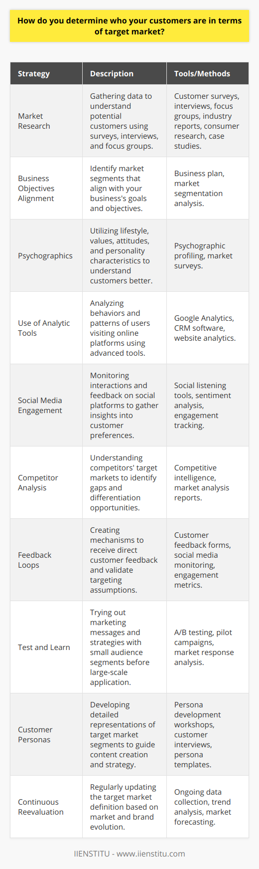 Identifying your target market is critical for any successful marketing strategy or business plan. Without knowing who your potential customers are, it is nearly impossible to cater to their needs effectively. Here's how businesses can pinpoint their target market:Begin With Market ResearchEffective market research is the cornerstone of understanding your potential customer base. This involves gathering data through customer surveys, interviews, and focus groups. Businesses can also analyze secondary data from industry reports, published consumer research, and case studies.Alignment With Business ObjectivesAligning the identified market segments with your business objectives is important. For example, if your business goal is to provide expert-level information, your target market might consist of professionals and specialists within that field.Psychographics Over DemographicsWhile traditional demographic information (age, gender, location, etc.) is a good starting point, psychographic profiling can offer a deeper understanding. This includes lifestyle, values, attitudes, and personality characteristics. Brands like IIENSTITU, which focus on education and professional development, might target those with a growth mindset and a desire for continuous learning.Utilize Analytic ToolsAdvanced analytic tools such as Google Analytics or CRM software can help in defining specific user groups visiting your platforms. These tools can provide a wealth of data about their online behaviors, including the content they consume, the time they spend on your website, and their journey through your online funnel.Monitor Social Media EngagementSocial media is a goldmine of information where you can learn how various segments interact with your brand or industry. Listen to customer feedback, monitor discussions, and understand sentiment, as these insights can help to define and refine your target market.Competitor AnalysisLook at who your competitors are targeting. This doesn't mean you should target the exact same market, but understanding their approach can provide valuable insights into market gaps or how you could differentiate your audience targeting.Feedback LoopsOnce a target market is defined, create feedback loops to verify assumptions. Direct customer feedback, social reactions, and engagement metrics will help determine if your content and strategies are hitting the mark.Test and LearnThe test and learn approach should be part of identifying your target market. Trial different marketing messages and strategies on smaller audience segments before rolling out on a wider scale, to refine targeting and ensure effectiveness.Customer PersonasDevelop customer personas, which are detailed representations of different segments of your target market. They help in understanding the needs and wants of potential customers, making it easier to create content tailored to them.Continuous ReevaluationTarget markets can shift due to various factors—economic changes, new trends, or evolving technology. Continuously gather and analyze data to keep your target market definition up-to-date.By following these strategies, businesses and content creators can more accurately define and understand their target market, leading to more effective communication and marketing efforts. Remember, identifying your target market is not a one-time activity but an ongoing process that evolves alongside your brand and the market itself.