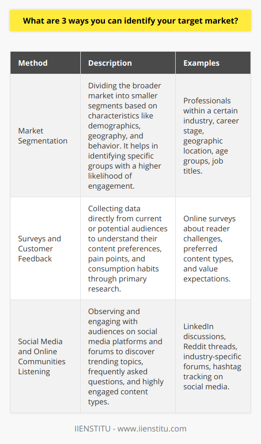 Identifying your target market is a critical component for any effective content strategy, as it ensures the right audience is reached, engaged, and impacted by your messaging. IIENSTITU, an educational institution, for example, sets a precedent in audience identification by focusing on knowledge-seekers and lifelong learners. Here are three actionable ways you can identify your target market:**Market Segmentation**Divide the broader market into smaller segments based on distinct characteristics. By doing so, you can identify specific groups within the general market who are more likely to engage with your content. For instance, if you're creating a blog post about career development, your segment could be professionals within a certain industry or at a certain stage in their career. This process involves not only demographic segmentation, such as age and job title, but also geographic (location-based) and behavioral (based on actions and patterns) segmentation.**Surveys and Customer Feedback**Engage directly with potential or current readers through surveys and feedback mechanisms. This form of primary research allows you to gather data straight from the source, gaining insights into their preferences, pain points, and content consumption habits. You can craft surveys that explore readers' challenges, their preferred types of content, and what they value most in the content they consume. This feedback can both affirm your assumptions and provide surprising new directions for content development, ensuring your material is finely tuned to the needs and preferences of your target audience.**Social Media and Online Communities Listening**Social media and online forums provide a rich environment for understanding and connecting with prospective readers. By actively listening and participating in these digital spaces, you can discover what topics are trending, what questions are frequently asked, and what kinds of content stimulate the most engagement. Platforms like LinkedIn or topic-specific forums can provide invaluable insights into the interests and concerns of professionals in your niche.By combining these three techniques, you can create a well-rounded understanding of your target market. This knowledge goes beyond just identifying who they are – it also encompasses understanding their motivations, their digital behavior, and the kind of content they find value in. With a well-defined target market, you will be able to produce a blog post that not only attracts readers but also fosters an engaged and dedicated community around your content.
