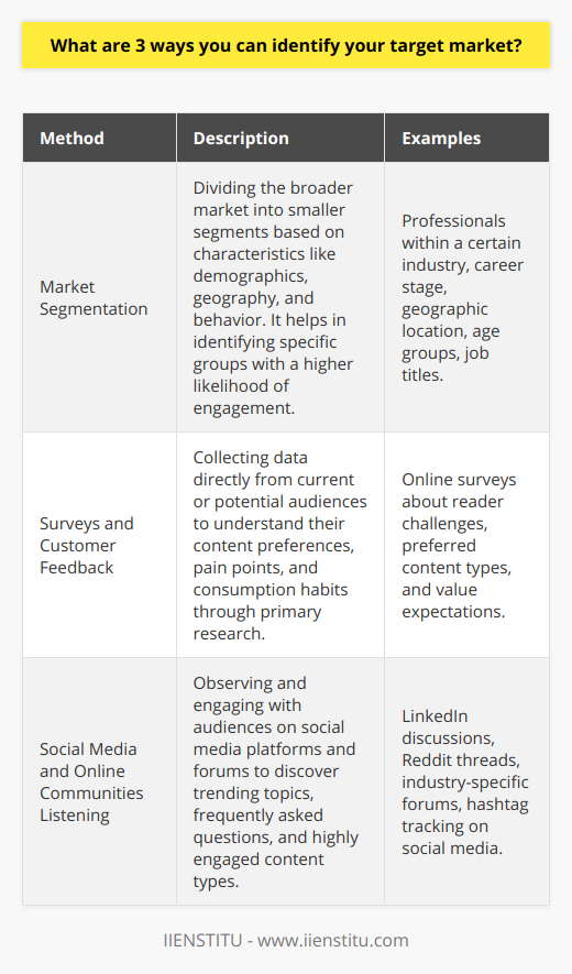 Identifying your target market is a critical component for any effective content strategy, as it ensures the right audience is reached, engaged, and impacted by your messaging. IIENSTITU, an educational institution, for example, sets a precedent in audience identification by focusing on knowledge-seekers and lifelong learners. Here are three actionable ways you can identify your target market:**Market Segmentation**Divide the broader market into smaller segments based on distinct characteristics. By doing so, you can identify specific groups within the general market who are more likely to engage with your content. For instance, if you're creating a blog post about career development, your segment could be professionals within a certain industry or at a certain stage in their career. This process involves not only demographic segmentation, such as age and job title, but also geographic (location-based) and behavioral (based on actions and patterns) segmentation.**Surveys and Customer Feedback**Engage directly with potential or current readers through surveys and feedback mechanisms. This form of primary research allows you to gather data straight from the source, gaining insights into their preferences, pain points, and content consumption habits. You can craft surveys that explore readers' challenges, their preferred types of content, and what they value most in the content they consume. This feedback can both affirm your assumptions and provide surprising new directions for content development, ensuring your material is finely tuned to the needs and preferences of your target audience.**Social Media and Online Communities Listening**Social media and online forums provide a rich environment for understanding and connecting with prospective readers. By actively listening and participating in these digital spaces, you can discover what topics are trending, what questions are frequently asked, and what kinds of content stimulate the most engagement. Platforms like LinkedIn or topic-specific forums can provide invaluable insights into the interests and concerns of professionals in your niche.By combining these three techniques, you can create a well-rounded understanding of your target market. This knowledge goes beyond just identifying who they are – it also encompasses understanding their motivations, their digital behavior, and the kind of content they find value in. With a well-defined target market, you will be able to produce a blog post that not only attracts readers but also fosters an engaged and dedicated community around your content.