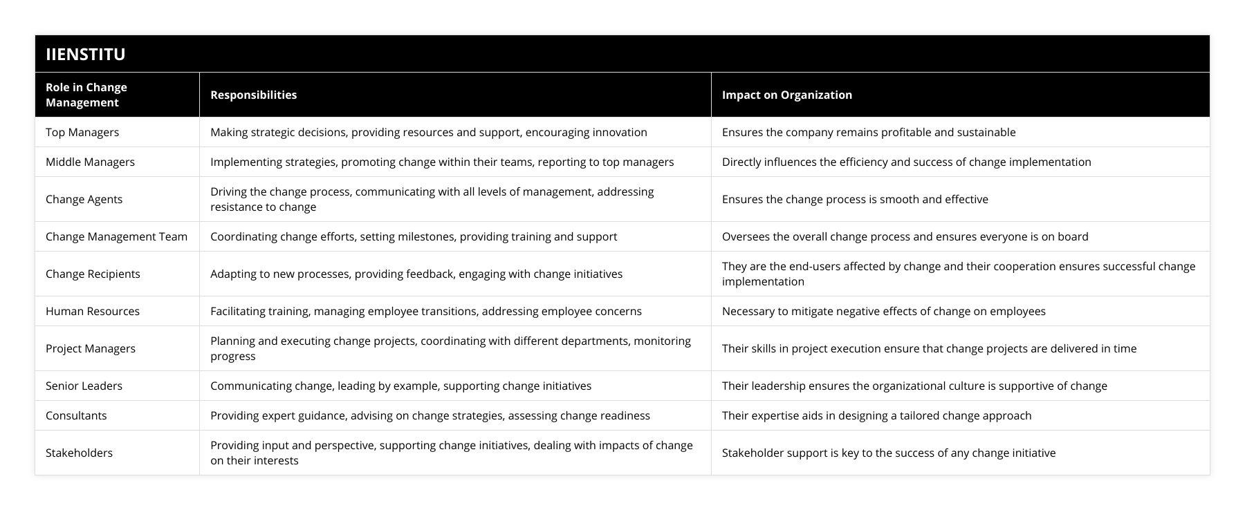 Top Managers, Making strategic decisions, providing resources and support, encouraging innovation, Ensures the company remains profitable and sustainable, Middle Managers, Implementing strategies, promoting change within their teams, reporting to top managers, Directly influences the efficiency and success of change implementation, Change Agents, Driving the change process, communicating with all levels of management, addressing resistance to change, Ensures the change process is smooth and effective, Change Management Team, Coordinating change efforts, setting milestones, providing training and support, Oversees the overall change process and ensures everyone is on board, Change Recipients, Adapting to new processes, providing feedback, engaging with change initiatives, They are the end-users affected by change and their cooperation ensures successful change implementation, Human Resources, Facilitating training, managing employee transitions, addressing employee concerns, Necessary to mitigate negative effects of change on employees, Project Managers, Planning and executing change projects, coordinating with different departments, monitoring progress, Their skills in project execution ensure that change projects are delivered in time, Senior Leaders, Communicating change, leading by example, supporting change initiatives, Their leadership ensures the organizational culture is supportive of change, Consultants, Providing expert guidance, advising on change strategies, assessing change readiness, Their expertise aids in designing a tailored change approach, Stakeholders, Providing input and perspective, supporting change initiatives, dealing with impacts of change on their interests, Stakeholder support is key to the success of any change initiative