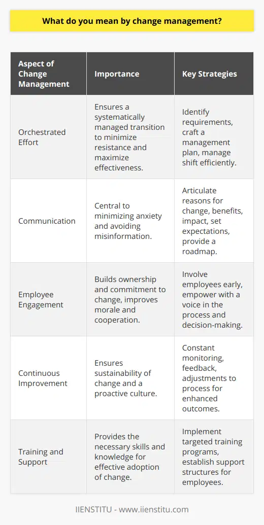 Change management is the orchestrated effort and systematic process by which organizations transition from current states to desired future states. The aim is to implement change in a manner that minimizes employee resistance and cost to the organization while concurrently maximizing the effectiveness of the transition.Implementing Change Management EffectivelyA successful change management process involves a host of strategies that are nuanced and adaptable to the specific needs of an organization. These strategies typically include a strong emphasis on planning, communication, workforce adjustment, training, and support structures. They involve identifying the change requirements, crafting a change management plan, and ensuring that the shift is managed efficiently and effectively.Clear and Transparent CommunicationOpen and transparent communication is the backbone of change management. It is essential to articulate the reasons behind the change, the benefits it will bring, and the impact on all stakeholders involved. Clear communication also includes setting the right expectations and providing a roadmap for the change process. This helps in managing anxiety and speculation, which can often derail change initiatives.Engagement and Empowerment of EmployeesThe next pillar of successful change management is the engagement of employees. It is imperative to involve employees early on in the change process, ideally during the planning stages, as this promotes a sense of ownership and commitment to the change. Empowering employees to provide insights and feedback not only fine-tunes the change process but also improves the overall morale and cooperation from the team.Commitment to Continuous ImprovementLastly, commitment to continuous improvement is vital to change management. The process does not end with the implementation of change; instead, it requires constant monitoring, feedback collection, and adjustment to ensure that the change is yielding the desired results. Furthermore, continuous improvement is about developing an organizational culture that is proactive in identifying and making necessary adjustments, which is essential in today's dynamic business environment.Change management, therefore, is not a one-size-fits-all approach, but rather a tailored, well-thought-out process that takes into consideration the unique circumstances and needs of each organization. By focusing on clear communication, employee engagement, and continuous improvement, companies of all sizes can manage the risks associated with change and harness the potential benefits, ensuring long-term resilience and success. IIENSTITU offers a range of resources and training that can help individuals and organizations develop skills in change management, providing frameworks and insights that are crucial for leading successful change initiatives.