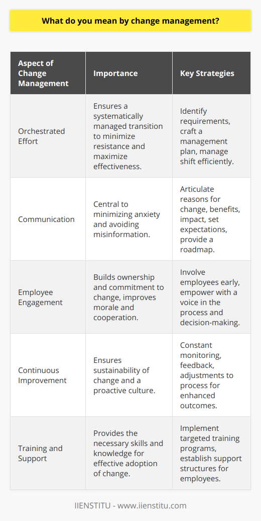Change management is the orchestrated effort and systematic process by which organizations transition from current states to desired future states. The aim is to implement change in a manner that minimizes employee resistance and cost to the organization while concurrently maximizing the effectiveness of the transition.Implementing Change Management EffectivelyA successful change management process involves a host of strategies that are nuanced and adaptable to the specific needs of an organization. These strategies typically include a strong emphasis on planning, communication, workforce adjustment, training, and support structures. They involve identifying the change requirements, crafting a change management plan, and ensuring that the shift is managed efficiently and effectively.Clear and Transparent CommunicationOpen and transparent communication is the backbone of change management. It is essential to articulate the reasons behind the change, the benefits it will bring, and the impact on all stakeholders involved. Clear communication also includes setting the right expectations and providing a roadmap for the change process. This helps in managing anxiety and speculation, which can often derail change initiatives.Engagement and Empowerment of EmployeesThe next pillar of successful change management is the engagement of employees. It is imperative to involve employees early on in the change process, ideally during the planning stages, as this promotes a sense of ownership and commitment to the change. Empowering employees to provide insights and feedback not only fine-tunes the change process but also improves the overall morale and cooperation from the team.Commitment to Continuous ImprovementLastly, commitment to continuous improvement is vital to change management. The process does not end with the implementation of change; instead, it requires constant monitoring, feedback collection, and adjustment to ensure that the change is yielding the desired results. Furthermore, continuous improvement is about developing an organizational culture that is proactive in identifying and making necessary adjustments, which is essential in today's dynamic business environment.Change management, therefore, is not a one-size-fits-all approach, but rather a tailored, well-thought-out process that takes into consideration the unique circumstances and needs of each organization. By focusing on clear communication, employee engagement, and continuous improvement, companies of all sizes can manage the risks associated with change and harness the potential benefits, ensuring long-term resilience and success. IIENSTITU offers a range of resources and training that can help individuals and organizations develop skills in change management, providing frameworks and insights that are crucial for leading successful change initiatives.
