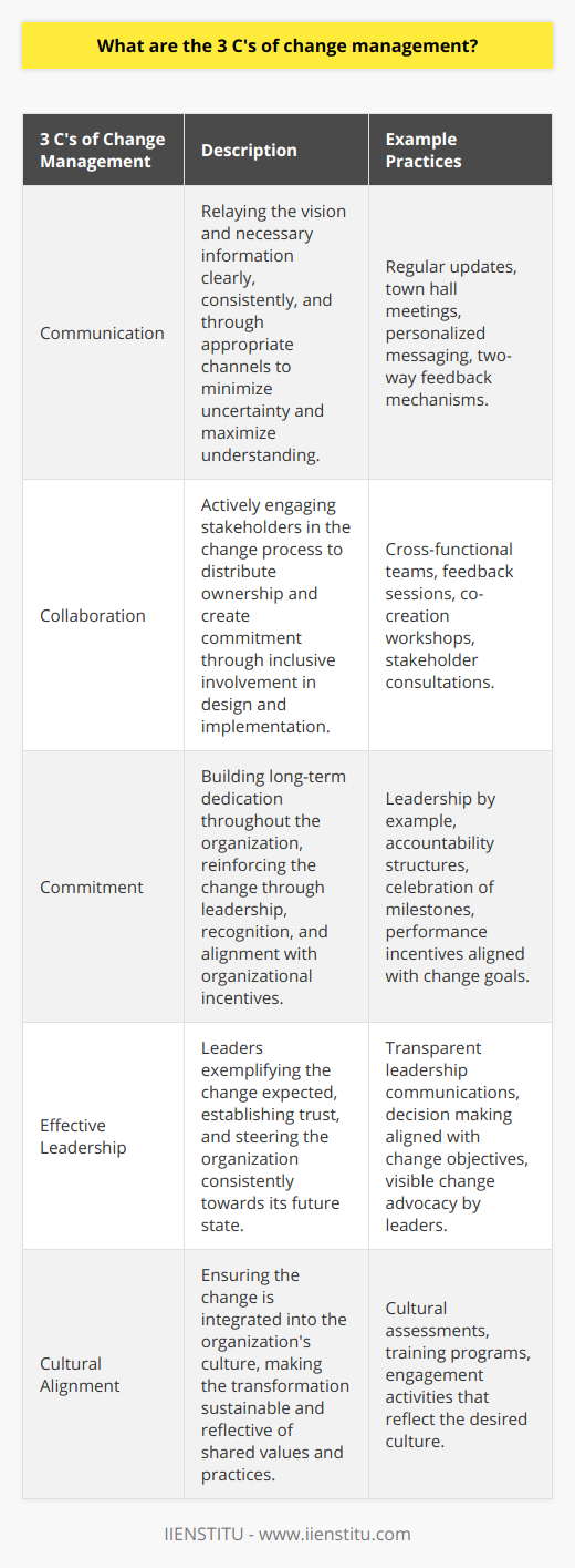 Effective change management is the cornerstone for successful organizational transformation – essential for responding to market shifts, technological advancements, and evolving business strategies. It defines the approach and necessary actions for orchestrating people, processes, and culture from their current state to a desired future state. The simplicity of the 3 C's of Change Management lies in its focus on the core elements that facilitate the transition in an organization: Communication, Collaboration, and Commitment.**Communication**Communication is invariably the most emphasized aspect of change management. It serves as the bridge between uncertainty and clarity for all individuals affected by the change. Communication within the context of change management requires articulation of the vision, relaying complex information in a digestible manner, and providing a two-way channel for dialogue. Not only should the rationale behind the change be emphasized, but there must also be an ongoing narrative that connects employees to the evolving story of the organization. To be effective, communication must be consistent, clear, and cater to various informational needs – from providing big-picture context to detailed action plans. It should consider the various channels and modes that best reach different segments of the workforce, recognizing that one size does not fit all.**Collaboration**Collaboration in change management extends beyond mere consultation. It involves actively engaging individuals and teams in the design and implementation of the change effort, thereby distributing ownership and creating ambassadors for change within the organization. Through collaborative efforts, stakeholders contribute their expertise, share responsibility, and combine their strengths to overcome obstacles. This engagement engenders a stronger connection to the change initiative, as employees feel a sense of contribution and investment in the outcomes.Effective collaboration practices might include establishing cross-functional teams, leveraging feedback mechanisms, and creating co-creation workshops where a diverse range of employees can provide input. Collaboration also mitigates resistance, as employees who partake in the change process are more likely to support the transition and advocate for its success.**Commitment**Commitment is the force that drives the change initiative forward. It epitomizes the long-term dedication required not just from the leadership but from every layer of the organization. Commitment is nurtured through clear leadership, accountability, and the alignment of organizational incentives with the desired change. It is critical for leaders to lead by example, embodying the changes they expect to see within the organization to solidify trust and credibility.To foster commitment, organizations can underscore progress, celebrate milestones, and connect individual contributions to the successful transformation. It involves recognizing effort, providing the necessary support for skill development, and reinforcing the positive impact of the change. Moreover, unwavering commitment from leaders strengthens confidence in the change process, providing the organization with a sturdy anchor through the ebb and flow of the transition journey.The 3 C's of Change Management encapsulate the essence of guiding an organization through the turbulent waters of change. By cultivating Communication, Collaboration, and Commitment, change leaders can effectively steer their organizations towards the desired future state, essentially fortifying its position to thrive amidst continuous change. This framework not only streamlines the transition but ensures that the change is sustainable and integrates into the very fabric of the organization.