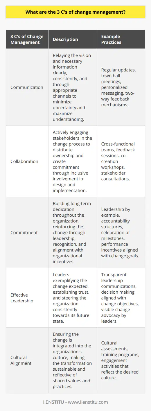 Effective change management is the cornerstone for successful organizational transformation – essential for responding to market shifts, technological advancements, and evolving business strategies. It defines the approach and necessary actions for orchestrating people, processes, and culture from their current state to a desired future state. The simplicity of the 3 C's of Change Management lies in its focus on the core elements that facilitate the transition in an organization: Communication, Collaboration, and Commitment.**Communication**Communication is invariably the most emphasized aspect of change management. It serves as the bridge between uncertainty and clarity for all individuals affected by the change. Communication within the context of change management requires articulation of the vision, relaying complex information in a digestible manner, and providing a two-way channel for dialogue. Not only should the rationale behind the change be emphasized, but there must also be an ongoing narrative that connects employees to the evolving story of the organization. To be effective, communication must be consistent, clear, and cater to various informational needs – from providing big-picture context to detailed action plans. It should consider the various channels and modes that best reach different segments of the workforce, recognizing that one size does not fit all.**Collaboration**Collaboration in change management extends beyond mere consultation. It involves actively engaging individuals and teams in the design and implementation of the change effort, thereby distributing ownership and creating ambassadors for change within the organization. Through collaborative efforts, stakeholders contribute their expertise, share responsibility, and combine their strengths to overcome obstacles. This engagement engenders a stronger connection to the change initiative, as employees feel a sense of contribution and investment in the outcomes.Effective collaboration practices might include establishing cross-functional teams, leveraging feedback mechanisms, and creating co-creation workshops where a diverse range of employees can provide input. Collaboration also mitigates resistance, as employees who partake in the change process are more likely to support the transition and advocate for its success.**Commitment**Commitment is the force that drives the change initiative forward. It epitomizes the long-term dedication required not just from the leadership but from every layer of the organization. Commitment is nurtured through clear leadership, accountability, and the alignment of organizational incentives with the desired change. It is critical for leaders to lead by example, embodying the changes they expect to see within the organization to solidify trust and credibility.To foster commitment, organizations can underscore progress, celebrate milestones, and connect individual contributions to the successful transformation. It involves recognizing effort, providing the necessary support for skill development, and reinforcing the positive impact of the change. Moreover, unwavering commitment from leaders strengthens confidence in the change process, providing the organization with a sturdy anchor through the ebb and flow of the transition journey.The 3 C's of Change Management encapsulate the essence of guiding an organization through the turbulent waters of change. By cultivating Communication, Collaboration, and Commitment, change leaders can effectively steer their organizations towards the desired future state, essentially fortifying its position to thrive amidst continuous change. This framework not only streamlines the transition but ensures that the change is sustainable and integrates into the very fabric of the organization.