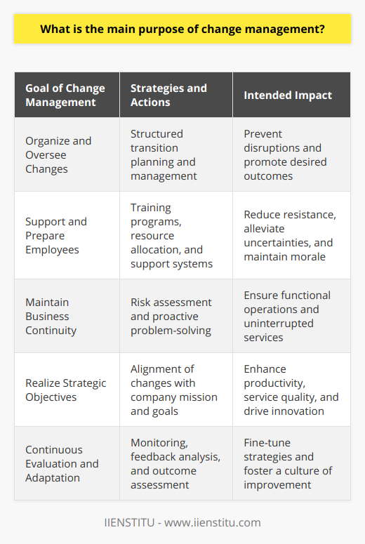 Change management serves as a critical process within organizations aiming to ensure a seamless transition during periods of transformation. Its main purpose is to organize and oversee changes to prevent unnecessary disruptions while promoting the desired outcomes. This meticulous approach to managing change is meant to foster resilience, continuity, and agility within a company's structure, ultimately contributing to its long-term prosperity.At the core of change management is supporting and preparing employees for new workplace realities. As change can be met with resistance or fear, the process is designed to help alleviate uncertainties and build a supportive environment. By delivering the right training and resources, change management minimizes the potential negative psychological impact on employees, thereby easing the transition and maintaining morale.Maintaining business continuity amidst change is another vital goal of change management strategies. By carefully planning for risk and understanding the implications of changes on day-to-day operations, change management ensures that businesses remain functional and services uninterrupted. Proactive approaches are taken to predict problems and create solutions in advance, allowing the organization to navigate the challenges that come with change.Realizing strategic objectives rests on the effective implementation of change. Many organizational changes are initiated with precise goals in sight—whether it's increasing productivity, enhancing service quality, or fostering innovation. Change management plays a significant role in aligning the company's mission with the modifications being undertaken, ensuring that every step taken is a step toward achieving these broader objectives.Moreover, change management is not a static process but involves continuous evaluation and adaptation. Through rigorous monitoring, analyzing feedback, and assessing the outcomes, organizations can determine the success of change efforts. These insights are instrumental in fine-tuning strategies, rectifying missteps, and making informed decisions, thus creating a culture of continuous improvement.In essence, the discipline of change management harnesses a structured and strategic approach to transitions within an organization. It assists in implementing changes consciously and cohesively, with a particular emphasis on human factors, strategic alignment, and operational stability. The process, therefore, underlines the importance of not just the end goal but also the method of getting there—safeguarding the organization's future and its ability to respond to an ever-changing business environment.