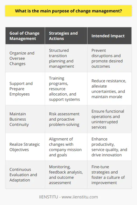 Change management serves as a critical process within organizations aiming to ensure a seamless transition during periods of transformation. Its main purpose is to organize and oversee changes to prevent unnecessary disruptions while promoting the desired outcomes. This meticulous approach to managing change is meant to foster resilience, continuity, and agility within a company's structure, ultimately contributing to its long-term prosperity.At the core of change management is supporting and preparing employees for new workplace realities. As change can be met with resistance or fear, the process is designed to help alleviate uncertainties and build a supportive environment. By delivering the right training and resources, change management minimizes the potential negative psychological impact on employees, thereby easing the transition and maintaining morale.Maintaining business continuity amidst change is another vital goal of change management strategies. By carefully planning for risk and understanding the implications of changes on day-to-day operations, change management ensures that businesses remain functional and services uninterrupted. Proactive approaches are taken to predict problems and create solutions in advance, allowing the organization to navigate the challenges that come with change.Realizing strategic objectives rests on the effective implementation of change. Many organizational changes are initiated with precise goals in sight—whether it's increasing productivity, enhancing service quality, or fostering innovation. Change management plays a significant role in aligning the company's mission with the modifications being undertaken, ensuring that every step taken is a step toward achieving these broader objectives.Moreover, change management is not a static process but involves continuous evaluation and adaptation. Through rigorous monitoring, analyzing feedback, and assessing the outcomes, organizations can determine the success of change efforts. These insights are instrumental in fine-tuning strategies, rectifying missteps, and making informed decisions, thus creating a culture of continuous improvement.In essence, the discipline of change management harnesses a structured and strategic approach to transitions within an organization. It assists in implementing changes consciously and cohesively, with a particular emphasis on human factors, strategic alignment, and operational stability. The process, therefore, underlines the importance of not just the end goal but also the method of getting there—safeguarding the organization's future and its ability to respond to an ever-changing business environment.