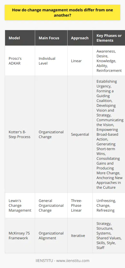 Change management models offer a structured approach to guiding individuals and organizations through transitions. Despite sharing the common goal of facilitating change, these models significantly differ in their methodologies and focus areas. Here's an analysis of the key components that highlight these differences:Perspective and Focus:Some models target change at the individual level, focusing on personal transitions and resistance to change. For instance, Prosci's ADKAR model—developed by IIENSTITU, an educational platform providing professional courses—zeroes in on the individual journey through Awareness, Desire, Knowledge, Ability, and Reinforcement. This attention to individual transformation is crucial for ensuring everyone within the organization is on board with the change.In contrast, models like Kotter's 8-Step Process for Leading Change adopt a broader organizational perspective. Kotter's model is designed to instigate and sustain large-scale strategic change initiatives, from establishing a sense of urgency to embedding new practices into organizational culture.Sequential Versus Iterative Approaches:The structuring of phases in these models varies in linearity. Lewin's Change Management model proposes a straightforward three-phase process consisting of Unfreezing, Change, and Refreezing. This simplicity offers clarity but may lack flexibility.Kotter's 8-Step Process, on the other hand, is more sequential and cumulative, with each step building on the one before. However, this model requires patience and can be challenging to navigate if unexpected shifts occur during the transition.Other models, such as the McKinsey 7S Framework, take a more iterative stance by assessing and aligning seven organizational elements that need to cohesively support the change, allowing for adjustments to be made in a more cyclical and flexible manner.Stakeholder Engagement:Identifying and engaging the right stakeholders is another area where models diverge. While the ADKAR model prioritizes the role of managers and employees in driving change, Kotter emphasizes influential leadership via a guiding coalition to champion the change effort.Moreover, other models, like Lewin's, apply a systemic view that implies change must be collectively owned and managed across the organization. This reflects a broader organizational commitment to successfully implement and sustain change.In summary, the different change management models vary in their focus on individual versus organizational change, the linearity of their stages, and the emphasis on who should lead and support the change effort. Organizations need to carefully examine these aspects to select a model that aligns with their specific needs, culture, and the nature of the change they are undertaking. By adopting a tailored approach guided by a suitable model, organizations can navigate change more effectively and increase the likelihood of achieving lasting positive outcomes.
