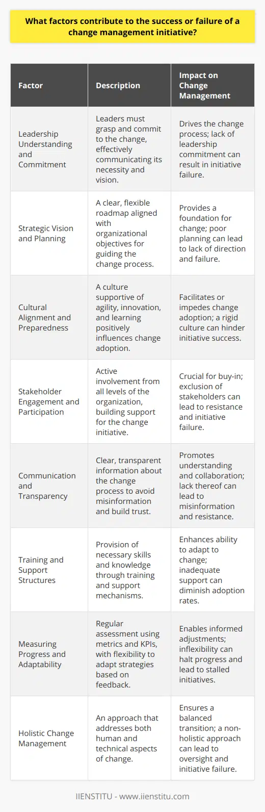 Change management is a complex process that requires a multifaceted approach, factoring in various elements that can either propel an organization toward progress or lead it to face substantial barriers. These factors are the bedrock upon which the success or demise of change management rests.**Understanding and Commitment from Leadership**Leadership is the driving force behind any substantial change within an organization. Leaders must not only understand and commit to the change but also possess the ability to convey the necessity and vision of this change to the entire organization. They must navigate through complexities and challenges, offering guidance and support where necessary.**Strategic Vision and Planning**A clear strategic vision, coupled with meticulous planning, lays a solid foundation for successful change management. It involves developing a roadmap that aligns with the organization's objectives, while also being flexible enough to adapt to unforeseen circumstances. A well-crafted plan acts as a guide, helping to steer the organization through the stages of change.**Cultural Alignment and Preparedness**Organizational culture significantly affects how change is perceived and adopted. A culture characterized by agility, openness to innovation, and a learning-oriented mindset typically fosters positive attitudes towards change. Alternatively, a culture that is rigid or risk-averse may create an environment where change initiatives are likely to stall or falter.**Stakeholder Engagement and Participation**Change should not be a top-down imposition. It requires the active engagement and participation of stakeholders at all levels. Building a coalition of support that includes not just the leadership but employees, customers, and possibly even suppliers ensures that the change initiative is not only accepted but also championed across the board.**Communication and Transparency**Effective communication is the lifeblood of any successful change initiative. Ensuring that all stakeholders have a clear understanding of the what, why, and how of change avoids misinformation and builds trust. Organizations that maintain transparency throughout the process tend to mitigate resistance and create a climate of openness and collaboration.**Training and Support Structures**Training and support structures are essential in equipping employees with the skills and knowledge needed to navigate new systems or processes. Providing adequate training and creating support systems such as help desks or peer networks can ease the transition and improve adoption rates.**Measuring Progress and Flexibility to Adapt**Metrics and key performance indicators should be established to measure the progress of change initiatives. Regularly reviewing and assessing these metrics allows for timely adjustments and interventions. Being flexible and ready to adapt strategies in response to feedback from these measures is crucial.**Holistic Change Management Approach**Understanding that change management is not a one-size-fits-all endeavor but rather requires a holistic approach that addresses both the human and technical aspects of transitions is critical. A comprehensive change management plan acknowledges the need for a delicate balance between process re-engineering and behavioral adjustment.Each of these factors can make a significant difference in the outcome of change management initiatives. As organizations navigate through periods of transition, it is imperative to give due attention to these critical factors to secure a successful transformation.