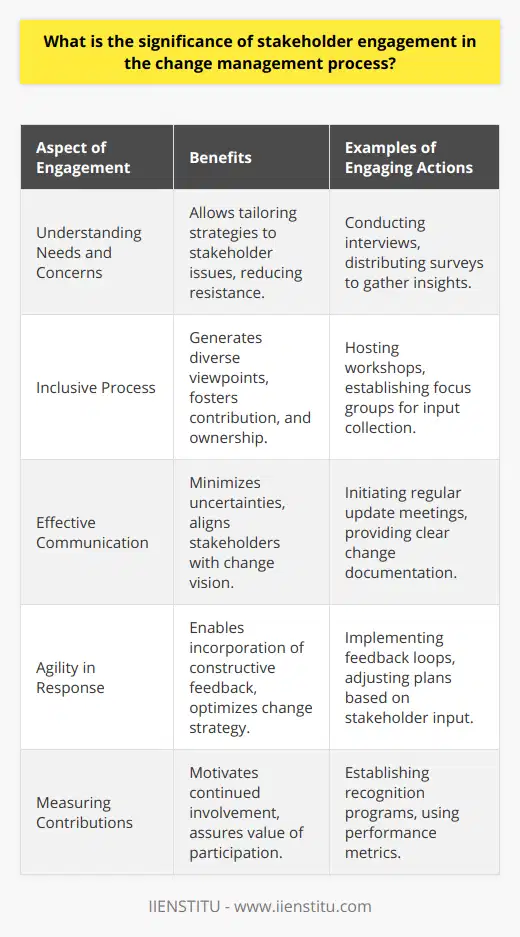 Stakeholder engagement is a cornerstone of effective change management. It encompasses the deliberate effort to involve individuals, groups, and organizations who may affect or be affected by the changes contemplated within an organization. This collaborative approach to change management is not only about managing expectations but also about leveraging the expertise and experience of those involved to improve the outcomes of organizational transitions.Understanding the Needs and ConcernsEngagement allows organizations to tap into the wealth of knowledge that stakeholders possess about the current state of the organization and the intricacies of its operations. Stakeholders offer invaluable insights into potential pitfalls and practical challenges that might not be evident from a management perspective. By understanding the needs and concerns of stakeholders, change leaders can tailor communication and intervention strategies to address those issues effectively, reducing friction and promoting understanding.Driving Engagement Through Inclusive ProcessesFacilitating stakeholder engagement involves creating inclusive processes where inputs from various levels of the organization are sought and valued. This might take the form of workshops, focus groups, or surveys. Such inclusive practices not only generate a variety of viewpoints but also reinforce the importance of each stakeholder's role in the process, encouraging a sense of contribution and ownership over the change.Communicating Openly and EffectivelyEffective stakeholder engagement is driven by transparent and timely communication. Keeping stakeholders informed about the reasons for change, the benefits it seeks to achieve, and the impact it may have, helps in managing expectations and reducing uncertainties. This openness serves as the foundation for a mutually respectful relationship between the change leaders and stakeholders, which is essential for overcoming resistance and ensuring everyone is aligned with the change vision.Maintaining Agility in Response to FeedbackAn essential aspect of stakeholder engagement is maintaining agility in the change management process. Feedback from stakeholders may necessitate adjustments to the change plan. Change managers must remain flexible and be willing to incorporate suggestions that enhance the process or outcome. This active response to stakeholder feedback demonstrates respect for their input and can improve the effectiveness of the change strategy.Measuring and Acknowledging ContributionsRecognizing and measuring the contributions of stakeholders is another crucial aspect. Acknowledging their efforts not only reinforces the value of their participation but also serves as a motivation for continued involvement. It is essential to establish metrics and feedback loops that allow for real-time assessment of the engagement process effectiveness, thereby enabling ongoing optimization.In practice, stakeholder engagement requires a sophisticated understanding of human dynamics and a genuine commitment to collaborative processes. It is a strategic approach, ensuring that those with a vested interest in the outcomes are partners in the change journey rather than passive recipients of decisions made elsewhere. This partnership optimizes the change management process, resulting in more sustainable and effective change initiatives.
