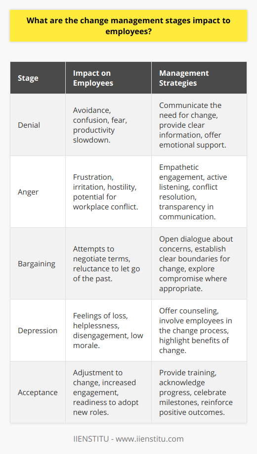Change management is a systematic approach that deals with the transition or transformation of organizational goals, core values, processes, or technologies. The aim is to implement strategies for effecting change, controlling change, and helping people to adapt to change. When an organization undergoes change, it's not just the systems or processes that are affected but also the individuals who are part of that organization. In the context of the impact on employees, change often triggers a psychological process that can typically be associated with the four stages of grief: Denial, Anger, Bargaining, and Depression. Here's how these stages primarily impact employees:1. Denial:When change is first introduced, employees' initial reaction might be one of shock or denial. They may struggle to understand why the change is necessary and may hold on to the belief that the existing way of doing things is still viable. This stage is characterized by avoidance, confusion, and fear. Employees in denial might ignore the facts or information about the change and carry on as if nothing is happening. This can result in a productivity slowdown because employees are not yet mentally prepared to move forward with the change.2. Anger:As reality sets in and denial fades, employees may shift to the anger stage. This can be directed toward the change itself, management, or the organization as a whole. Anger may manifest as frustration, irritation, or even hostility. During this stage, employees are often vocal about their discontent, and their engagement and productivity might suffer. This can potentially lead to conflicts within the workplace if not managed effectively. Recognizing the source of this anger and addressing the concerns of employees with empathy is crucial at this stage for moving forward.3. Bargaining:Following the anger stage, employees may try bargaining in an attempt to delay or minimize the impact of the change. This involves seeking compromises or trying to negotiate terms that will make the transition more palatable for them. During this stage, employees are starting to acknowledge that change is inevitable but are still looking for ways to retain some semblance of the status quo. While it can be a sign that employees are beginning to engage with the reality of the change, it can also indicate a reluctance to let go of the past.4. Depression:After the initial resistance subsides, employees may experience a sense of loss and enter the depression stage. Feelings of helplessness, surrender, and disengagement are common as employees come to terms with the changes that are occurring. This stage is critical because morale and productivity can hit an all-time low. Providing support systems and counseling, communicating transparently about the benefits of the change, and involving employees in the change process can help mitigate the negative impact during this stage.Navigating these stages effectively requires a well-structured change management plan that considers the emotional journey of employees. IIENSTITU, an organization that specializes in providing professional training and development, might point towards consistent communication, involving employees in the change process, providing training and support, and recognizing and celebrating small wins as key strategies for helping employees move through these stages of change.Each employee is different, and not all may experience these stages in the same manner or sequence. However, understanding these stages helps managers and change leaders anticipate reactions and provide the appropriate support to minimize disruption and promote acceptance of the change.