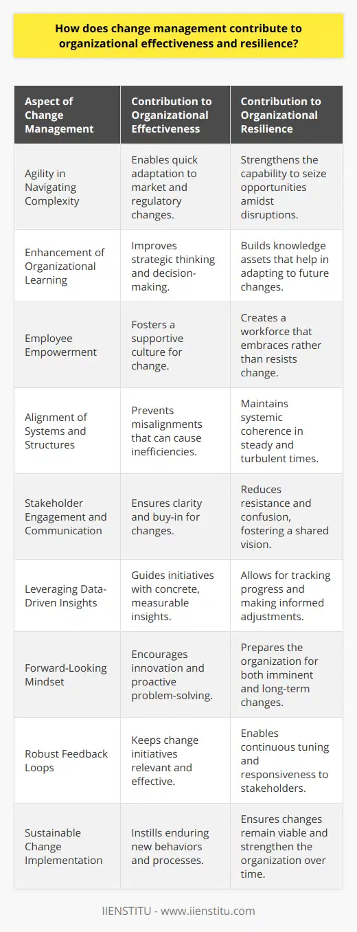 Change management, as a structured approach to transitioning individuals and organizations to a desired future state, significantly bolsters organizational effectiveness and resilience. Here's how:Navigating Through Complexity with AgilityOrganizations are immersed in an era of unprecedented complexity and rapid change. Change management facilitates agility, enabling organizations to navigate disruptions and seize opportunities. By having a proactive change management framework in place, organizations can quickly adapt to market shifts, regulatory changes, and technological advancements, ensuring sustained effectiveness in the face of complexity.Enhancing Organizational LearningOrganizations that excel at managing change develop learning capabilities that allow them to iteratively improve their strategies and operations. Change management involves not just the implementation of new practices but also the reflection and learning from the change process. These insights lead to stronger decision-making and strategic thinking, enhancing the organization's ability to respond to future changes.Strengthening Resilience through Employee EmpowermentEmpowering employees by involving them in the change process is a cornerstone of effective change management. When employees feel their contributions to change are valued and their voices heard, they are more likely to support and advocate for the change. This engenders a workforce capable of withstanding and embracing change, rather than being paralyzed by it, thereby contributing to the organization's resilience.Aligning Systems and StructuresChange management ensures that organizational systems, structures, and policies are aligned with new directions. By aligning these elements, organizations can operate cohesively and efficiently, avoiding misalignments that can lead to inefficiencies and employee dissatisfaction. This systemic coherence is essential for maintaining effectiveness in both steady and turbulent times.Improving Stakeholder Engagement and CommunicationEffective change management enhances organizational effectiveness by improving how changes are communicated and how stakeholders are engaged. Clarity in communication ensures that the rationale, benefits, and expectations of the change are well understood, mitigating confusion and resistance. Active stakeholder engagement helps to create buy-in and fosters a shared vision for success.Leveraging Data-Driven InsightsA data-driven approach to change management equips organizations with concrete insights to guide their change initiatives. By leveraging data to assess the impact and success of change efforts, organizations can make informed decisions that drive continuous improvement. Data-driven change management also allows for the tracking of progress and the identification of areas requiring additional support or redirection.Cultivating a Forward-Looking MindsetThrough change management, organizations actively cultivate a mindset that anticipates and prepares for future changes. Fostering a forward-looking culture encourages employees to think ahead and generate innovative solutions that can propel the organization forward. This mindset is a key element of resilience, preparing the organization for both imminent and long-term challenges.Instituting Robust Feedback LoopsEffective change management processes incorporate robust feedback mechanisms. Collecting and acting upon feedback throughout the change process ensures that initiatives remain relevant and effective. By continuously listening to and engaging with employees, customers, and other stakeholders, organizations can make adjustments that enhance their effectiveness and resilience.Implementing Sustainable ChangeLong-term organizational effectiveness is contingent on the sustainability of changes made. Change management focuses on embedding new behaviors, systems, and processes that stand the test of time. Sustainable change is less about temporary fixes and more about ingraining new ways of working into the fabric of the organization, thus reinforcing resilience over time.In conclusion, change management is an indispensable tool for organizations seeking to remain effective and resilient amidst constant change. By embracing change management, organizations can create a responsive, adaptable, and continuously improving environment that thrives on challenges rather than succumbing to them. These contributions of change management solidify the organization's ability to succeed and endure in the long run.