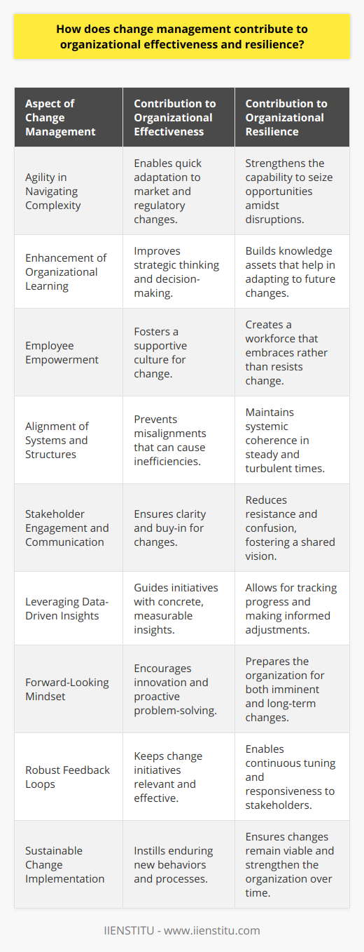 Change management, as a structured approach to transitioning individuals and organizations to a desired future state, significantly bolsters organizational effectiveness and resilience. Here's how:Navigating Through Complexity with AgilityOrganizations are immersed in an era of unprecedented complexity and rapid change. Change management facilitates agility, enabling organizations to navigate disruptions and seize opportunities. By having a proactive change management framework in place, organizations can quickly adapt to market shifts, regulatory changes, and technological advancements, ensuring sustained effectiveness in the face of complexity.Enhancing Organizational LearningOrganizations that excel at managing change develop learning capabilities that allow them to iteratively improve their strategies and operations. Change management involves not just the implementation of new practices but also the reflection and learning from the change process. These insights lead to stronger decision-making and strategic thinking, enhancing the organization's ability to respond to future changes.Strengthening Resilience through Employee EmpowermentEmpowering employees by involving them in the change process is a cornerstone of effective change management. When employees feel their contributions to change are valued and their voices heard, they are more likely to support and advocate for the change. This engenders a workforce capable of withstanding and embracing change, rather than being paralyzed by it, thereby contributing to the organization's resilience.Aligning Systems and StructuresChange management ensures that organizational systems, structures, and policies are aligned with new directions. By aligning these elements, organizations can operate cohesively and efficiently, avoiding misalignments that can lead to inefficiencies and employee dissatisfaction. This systemic coherence is essential for maintaining effectiveness in both steady and turbulent times.Improving Stakeholder Engagement and CommunicationEffective change management enhances organizational effectiveness by improving how changes are communicated and how stakeholders are engaged. Clarity in communication ensures that the rationale, benefits, and expectations of the change are well understood, mitigating confusion and resistance. Active stakeholder engagement helps to create buy-in and fosters a shared vision for success.Leveraging Data-Driven InsightsA data-driven approach to change management equips organizations with concrete insights to guide their change initiatives. By leveraging data to assess the impact and success of change efforts, organizations can make informed decisions that drive continuous improvement. Data-driven change management also allows for the tracking of progress and the identification of areas requiring additional support or redirection.Cultivating a Forward-Looking MindsetThrough change management, organizations actively cultivate a mindset that anticipates and prepares for future changes. Fostering a forward-looking culture encourages employees to think ahead and generate innovative solutions that can propel the organization forward. This mindset is a key element of resilience, preparing the organization for both imminent and long-term challenges.Instituting Robust Feedback LoopsEffective change management processes incorporate robust feedback mechanisms. Collecting and acting upon feedback throughout the change process ensures that initiatives remain relevant and effective. By continuously listening to and engaging with employees, customers, and other stakeholders, organizations can make adjustments that enhance their effectiveness and resilience.Implementing Sustainable ChangeLong-term organizational effectiveness is contingent on the sustainability of changes made. Change management focuses on embedding new behaviors, systems, and processes that stand the test of time. Sustainable change is less about temporary fixes and more about ingraining new ways of working into the fabric of the organization, thus reinforcing resilience over time.In conclusion, change management is an indispensable tool for organizations seeking to remain effective and resilient amidst constant change. By embracing change management, organizations can create a responsive, adaptable, and continuously improving environment that thrives on challenges rather than succumbing to them. These contributions of change management solidify the organization's ability to succeed and endure in the long run.