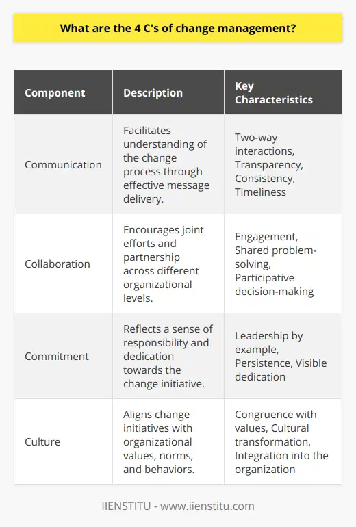 Change management is a critical discipline within organizations that ensures initiatives and transformations are implemented in a controlled and systematic way. The 4 C's of Change Management form a conceptual framework that assists leaders and change agents to effectively execute and sustain change. These four essential components are: Communication, Collaboration, Commitment, and Culture.Communication is the bloodstream of change management. Effective communication is vital in articulating the vision, the reasons behind the change, and its anticipated benefits. It establishes a narrative that resonates with all levels of the organization, fostering transparency and minimizing uncertainty. A well-executed communication strategy should be two-way, allowing feedback and addressing concerns promptly. It is also important that communication is consistent and reflects the reality of the change process.Collaboration signifies the engagement and collective effort of individuals across the organization. It breaks down silos and builds strong alliances that are critical for the change journey. Successful collaboration is characterized by active involvement, shared problem-solving, and participative decision-making. Acknowledging the inputs and perspectives of various stakeholders not only garners broader support but also draws upon a wide range of expertise, enhancing the quality and acceptance of the change.Commitment refers to the dedication and persistent effort required from all members of an organization, especially from leaders. Leaders should be the champions of change, setting examples through their actions – lest they expect others to follow suit. They must demonstrate an unwavering adherence to the change objectives, showing that their words are in perfect harmony with their actions. This visible commitment is contagious, and it plays a significant role in securing the commitment of the broader workforce.Culture is often described as the DNA of an organization, encompassing its values, beliefs, norms, and behaviors. For change to be sustainable, it must be congruent with the existing organizational culture or, if necessary, involve a transformation of that culture. It is imperative that change initiatives respect and align with the cultural peculiarities of the organization, thereby ensuring that change is not only adopted but becomes a natural part of the organizational fabric.In essence, the 4 C's of Change Management offer a framework for understanding and managing the human dynamics involved in change. When these elements are conscientiously applied and integrated into change initiatives, organizations can anticipate a more cohesive transition with resilient outcomes. Understanding and applying the 4 C's helps in crafting strategies that resonate with the ethos of the company and its people, reducing resistance and paving the path for a successful transformation.