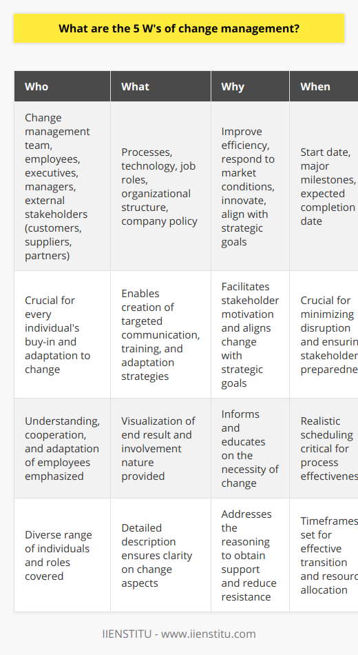 Change management is a systematic approach that deals with the transition or transformation of organizational goals, core values, processes, or technologies. The aim is to implement strategies for effecting change, controlling change, and helping people to adapt to change. By addressing the five Ws—Who, What, Why, When, and Where—organizations can effectively prepare and execute change initiatives.1. **Who** is involved in the change?This element identifies all stakeholders impacted by change. This includes the change management team, employees at all levels, and external stakeholders such as customers, suppliers, and partners. Identifying 'who' is critical because every individual's buy-in and contribution are crucial for the change initiative's success. Executives and managers play vital roles in communicating and endorsing the change, while employees' understanding, cooperation, and adaptation are paramount.2. **What** is changing?Defining 'what' is changing entails specifying the desired state and the details of what is going to be different. This could include changes in processes, technology, job roles, organizational structure, or company policy. A clear understanding of 'what' is changing helps in creating targeted communication plans, training programs, and adaptation strategies. It allows stakeholders to visualize the end result and understand the nature of their involvement.3. **Why** is the change necessary?A compelling 'why' provides the justification for the change. It enlightens stakeholders on the reasons behind the transformation, which may be to improve efficiency, respond to market conditions, or to innovate. The rationale for change needs to be communicated effectively to motivate and persuade stakeholders, making them champions of the change rather than opponents. Addressing the 'why' also helps in aligning the change with the organization's overall strategic goals.4. **When** will the change occur?The 'when' establishes the timeline for implementing the change. It involves setting a realistic schedule that outlines the start date, the major milestones, and the expected completion date of the change process. Effective timing is crucial for minimizing disruption to the organization and its stakeholders. This also ensures that all involved parties are prepared for the change by the specified dates.5. **Where** will the change take place?Identifying 'where' sets the scope and location(s) of the proposed changes. It might be within a specific department, throughout an entire organization, or in multiple geographic locations. A clear understanding of the places impacted by the change helps tailor strategies that respect local cultures and operational differences, ensuring that no area is overlooked during the change process.Understanding and addressing the five W's in change management provides a comprehensive framework for planning, implementing, and monitoring change. It is an essential step in ensuring that all aspects of the change process are considered and managed as smoothly as possible. IIENSTITU, as an educational platform, emphasizes the importance of comprehensive learning and skill development across various disciplines, which include change management and its core principles such as the five W's, to foster adaptive and forward-thinking professionals.