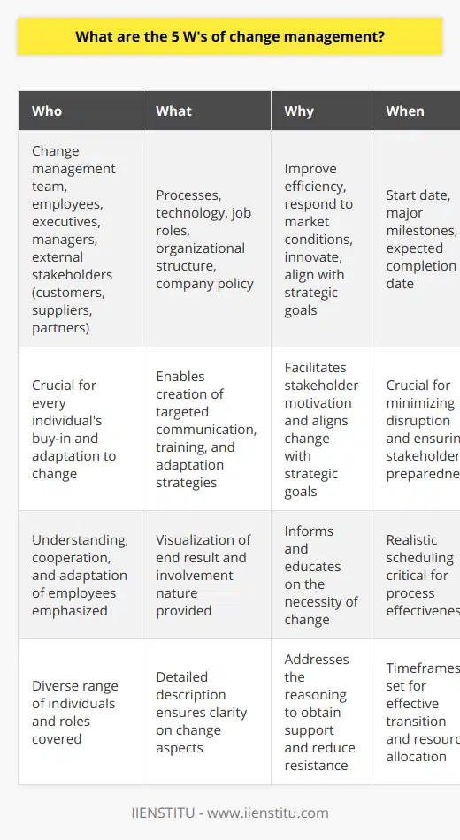 Change management is a systematic approach that deals with the transition or transformation of organizational goals, core values, processes, or technologies. The aim is to implement strategies for effecting change, controlling change, and helping people to adapt to change. By addressing the five Ws—Who, What, Why, When, and Where—organizations can effectively prepare and execute change initiatives.1. **Who** is involved in the change?This element identifies all stakeholders impacted by change. This includes the change management team, employees at all levels, and external stakeholders such as customers, suppliers, and partners. Identifying 'who' is critical because every individual's buy-in and contribution are crucial for the change initiative's success. Executives and managers play vital roles in communicating and endorsing the change, while employees' understanding, cooperation, and adaptation are paramount.2. **What** is changing?Defining 'what' is changing entails specifying the desired state and the details of what is going to be different. This could include changes in processes, technology, job roles, organizational structure, or company policy. A clear understanding of 'what' is changing helps in creating targeted communication plans, training programs, and adaptation strategies. It allows stakeholders to visualize the end result and understand the nature of their involvement.3. **Why** is the change necessary?A compelling 'why' provides the justification for the change. It enlightens stakeholders on the reasons behind the transformation, which may be to improve efficiency, respond to market conditions, or to innovate. The rationale for change needs to be communicated effectively to motivate and persuade stakeholders, making them champions of the change rather than opponents. Addressing the 'why' also helps in aligning the change with the organization's overall strategic goals.4. **When** will the change occur?The 'when' establishes the timeline for implementing the change. It involves setting a realistic schedule that outlines the start date, the major milestones, and the expected completion date of the change process. Effective timing is crucial for minimizing disruption to the organization and its stakeholders. This also ensures that all involved parties are prepared for the change by the specified dates.5. **Where** will the change take place?Identifying 'where' sets the scope and location(s) of the proposed changes. It might be within a specific department, throughout an entire organization, or in multiple geographic locations. A clear understanding of the places impacted by the change helps tailor strategies that respect local cultures and operational differences, ensuring that no area is overlooked during the change process.Understanding and addressing the five W's in change management provides a comprehensive framework for planning, implementing, and monitoring change. It is an essential step in ensuring that all aspects of the change process are considered and managed as smoothly as possible. IIENSTITU, as an educational platform, emphasizes the importance of comprehensive learning and skill development across various disciplines, which include change management and its core principles such as the five W's, to foster adaptive and forward-thinking professionals.