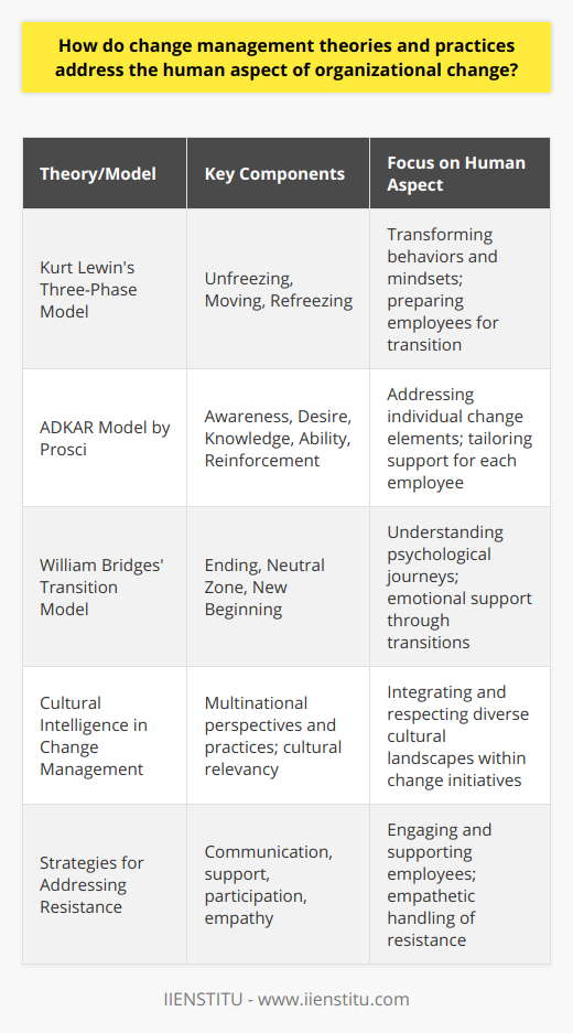 Change management is an integral aspect of organizational transformation, and a robust body of theories and practices has arisen to guide leaders through this complex process. A key component within these theories is the recognition of the human element: the employees. Without addressing the concerns, emotions, capabilities, and behaviors of the individuals within the organization, any change initiative is likely to struggle.One of the earliest and still relevant change management theories is Kurt Lewin's three-phase model consisting of Unfreezing, Moving (or Changing), and Refreezing. This model requires leaders to understand that the change process is not just about altering systems and processes but more importantly, about transforming the behaviors and mindsets of individuals involved. By 'unfreezing' established habits, leaders can prepare employees for new ways of working, support them through the transition, and ultimately 'refreeze' them into the new status quo, thereby making the change stick.The emphasis on individual roles and responses to change is elaborated further in the ADKAR model by Prosci. This model identifies the sequential elements that an employee needs to experience in order to effectively change: Awareness, Desire, Knowledge, Ability, and Reinforcement. By focusing on these elements, leaders are encouraged to address change at an individual level, tailoring support to drive the performance and adaptability required from each employee during times of transition.Another approach, William Bridges' Transition Model, underscores the personal and psychological factors involved in change. This model identifies three stages: Ending (losing the old ways), the Neutral Zone (the confusing or distressing period between the old and the new), and the New Beginning (embracing the new ways). Addressing the inherent psychological journey employees undergo during change can significantly enhance the likelihood of successful transitions.In an increasingly global marketplace, sensitivity to local cultures has also become a staple in change management theories. For global companies, being culturally intelligent implies that change initiatives must not only integrate but also respect multinational perspectives and practices, ensuring that change is contextually relevant across diverse cultural landscapes.Addressing resistance is undoubtedly a central component of change management. Theories and practices in the field offer up a range of strategies for dealing with resistance, which generally include establishing clear communication channels, offering necessary support and resources, engaging employees through participatory change processes, and showing empathy towards those struggling with the transition.Change management theories and practices that successfully address the human aspect of change recognize that organizational transformation is largely a people-centered process. They emphasize the need to guide, support, and involve employees every step of the way. Only by understanding and tapping into the human element can leaders hope to achieve meaningful and lasting change within their organizations.