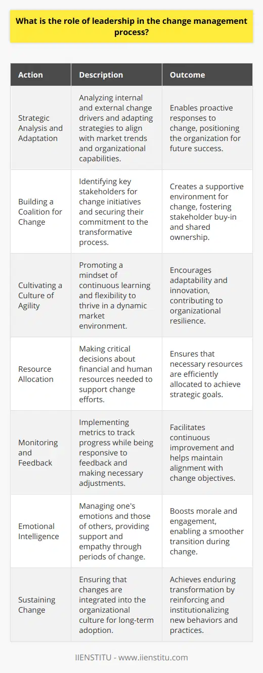 Leadership plays a critical role in the process of change management by guiding organizations through the turbulent waters of transformation with a steady hand and a clear vision. The success of any change initiative often hinges on the ability of leaders to step up and drive the change forward, navigating the complex human dynamics that can either catalyze progress or bring it to a screeching halt.**Strategic Analysis and Adaptation**Leaders are responsible for conducting a comprehensive analysis of the internal and external factors prompting change. They must then adapt their strategies to align with these drivers. This often requires a deep understanding of the market, emerging trends, and the organization's capabilities. By doing so, leaders position the organization to be proactive rather than reactive to changes.**Building a Coalition for Change**Leaders must build a coalition of supporters who are committed to the change initiative. This involves identifying key stakeholders—both influencers and those most impacted by the change—and getting them on board. By leveraging the diverse perspectives and strengths within a team, leaders can build a strong foundation for change that is more likely to be embraced across the organization.**Cultivating a Culture of Agility**In today's fast-paced world, creating a culture that values agility is essential. Leaders promote this by encouraging a mindset of continual learning and innovation. They support failure as a learning opportunity and foster an environment where employees are not only willing but eager to adjust to new circumstances.**Resource Allocation**Leaders must make critical decisions regarding the allocation of resources to support change initiatives. This not only includes financial resources but also allocating the right human capital to lead and support change endeavors. It is the leader's responsibility to ensure that these resources are available and utilized efficiently to achieve the desired outcomes.**Monitoring and Feedback**Effective leaders keep their fingers on the pulse of the organization's response to change. They establish metrics and monitoring systems to track progress and are responsive to feedback. Adjustments are made as necessary to keep the change initiative on course. Constructive feedback mechanisms empower employees and foster a culture of continuous improvement.**Emotional Intelligence**Change can be an emotionally charged process. Leaders with high emotional intelligence can effectively manage their own emotions and those of others. They are attuned to the feelings of their team members, can navigate through periods of uncertainty, and provide support where needed. By demonstrating empathy, they maintain morale and keep the team engaged.**Sustaining Change**A successful leader ensures that change is not a one-off event but a sustainable shift in the organization. This requires embedding new processes and behaviors into the organization's DNA. Leaders must reinforce the change by recognizing and rewarding adoption and integrating it into the company's values and practices.In the dynamic arena of change management, leadership is not merely a position, but an activity marked by the ability to anticipate, facilitate, and energize. By seamlessly integrating these responsibilities into their role, leaders can orchestrate effective change that ensures the longevity and competitiveness of their organizations. As the Turkish online education platform, IIENSTITU, has shown with its various courses on leadership and management, the development of these competencies is not only critical but also attainable through dedicated learning and practice.