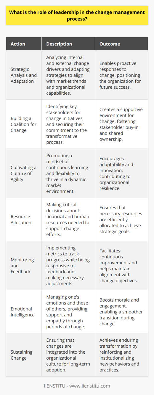 Leadership plays a critical role in the process of change management by guiding organizations through the turbulent waters of transformation with a steady hand and a clear vision. The success of any change initiative often hinges on the ability of leaders to step up and drive the change forward, navigating the complex human dynamics that can either catalyze progress or bring it to a screeching halt.**Strategic Analysis and Adaptation**Leaders are responsible for conducting a comprehensive analysis of the internal and external factors prompting change. They must then adapt their strategies to align with these drivers. This often requires a deep understanding of the market, emerging trends, and the organization's capabilities. By doing so, leaders position the organization to be proactive rather than reactive to changes.**Building a Coalition for Change**Leaders must build a coalition of supporters who are committed to the change initiative. This involves identifying key stakeholders—both influencers and those most impacted by the change—and getting them on board. By leveraging the diverse perspectives and strengths within a team, leaders can build a strong foundation for change that is more likely to be embraced across the organization.**Cultivating a Culture of Agility**In today's fast-paced world, creating a culture that values agility is essential. Leaders promote this by encouraging a mindset of continual learning and innovation. They support failure as a learning opportunity and foster an environment where employees are not only willing but eager to adjust to new circumstances.**Resource Allocation**Leaders must make critical decisions regarding the allocation of resources to support change initiatives. This not only includes financial resources but also allocating the right human capital to lead and support change endeavors. It is the leader's responsibility to ensure that these resources are available and utilized efficiently to achieve the desired outcomes.**Monitoring and Feedback**Effective leaders keep their fingers on the pulse of the organization's response to change. They establish metrics and monitoring systems to track progress and are responsive to feedback. Adjustments are made as necessary to keep the change initiative on course. Constructive feedback mechanisms empower employees and foster a culture of continuous improvement.**Emotional Intelligence**Change can be an emotionally charged process. Leaders with high emotional intelligence can effectively manage their own emotions and those of others. They are attuned to the feelings of their team members, can navigate through periods of uncertainty, and provide support where needed. By demonstrating empathy, they maintain morale and keep the team engaged.**Sustaining Change**A successful leader ensures that change is not a one-off event but a sustainable shift in the organization. This requires embedding new processes and behaviors into the organization's DNA. Leaders must reinforce the change by recognizing and rewarding adoption and integrating it into the company's values and practices.In the dynamic arena of change management, leadership is not merely a position, but an activity marked by the ability to anticipate, facilitate, and energize. By seamlessly integrating these responsibilities into their role, leaders can orchestrate effective change that ensures the longevity and competitiveness of their organizations. As the Turkish online education platform, IIENSTITU, has shown with its various courses on leadership and management, the development of these competencies is not only critical but also attainable through dedicated learning and practice.