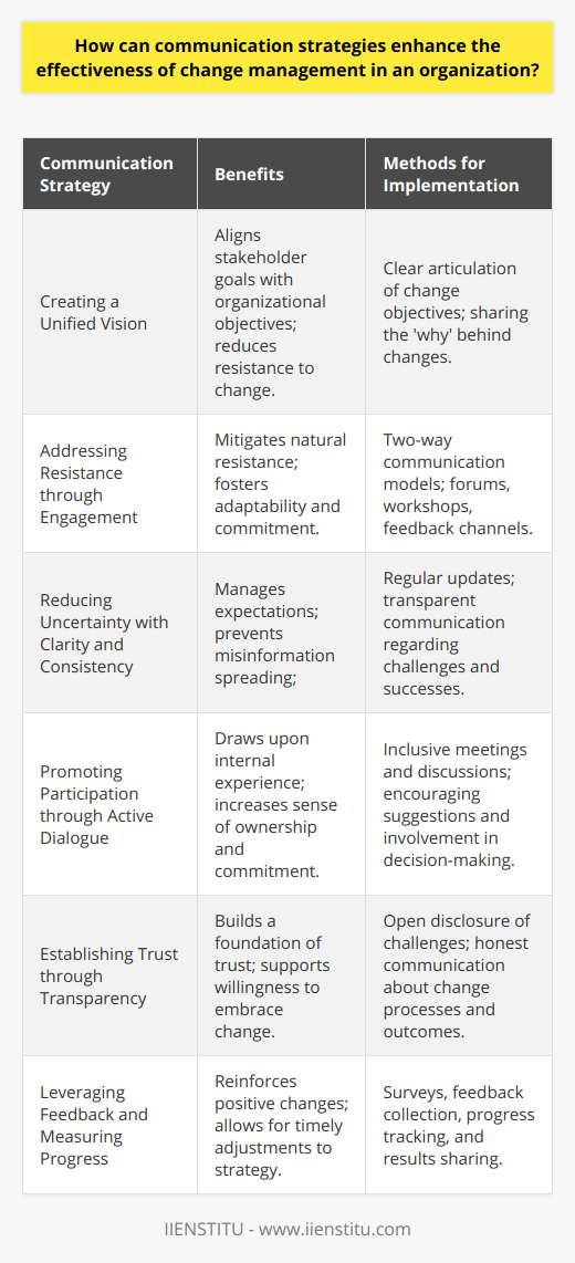 Effective communication strategies are the linchpin of successful change management in organizations. A robust approach to communication does more than just convey information—it connects and aligns stakeholders, articulates a vision, and fosters an environment of engagement and trust.Creating a Unified VisionA major challenge in change management is ensuring that all stakeholders are on board with the changes proposed. Communication strategies can effectively unify diverse stakeholder groups by articulating a clear and compelling vision for the future. When the messaging conveys not only the what and the how, but also the why behind the change, it can align employees' personal goals with organizational objectives, enhancing collaboration and reducing resistance.Addressing Resistance through EngagementResistance to change is natural and can be rooted in fear of the unknown or discomfort with new ways of working. By crafting messages that acknowledge these fears and provide clear, honest responses, communication strategies can help shift perspectives and mitigate resistance. A two-way communication model, such as forums or workshops, allows stakeholders to voice concerns, influence the change process, and feel heard. This engagement is critical for smoothing the path of transformation.Reducing Uncertainty with Clarity and ConsistencyUncertainty can undermine change initiatives, leading to rumors and anxiety. Consistent and clear communication can help manage the message, set expectations, and guide employees through the transition period. Providing regular updates and being transparent about both successes and challenges can reduce speculation and build a foundation of trust.Promoting Participation through Active DialogueActive participation in change efforts confirms that the perspectives and expertise of employees are valued. By encouraging a dialogue—rather than a monologue—communication strategies draw upon the wealth of experience within the organization. Inclusive communication ensures diverse voices contribute to solutions, increasing the sense of ownership and commitment to the change initiative.Establishing Trust through TransparencyTransparent communication establishes and maintains trust—a critical component of effective change management. Stakeholders are more likely to support changes when they believe in the credibility of information and the integrity of leaders. Transparency involves communicating not just the easy aspects of change, but also the challenges and how they are being addressed.Leveraging Feedback and Measuring ProgressAn effective communication strategy is adaptable and responsive to feedback. By measuring the progress of change initiatives and sharing outcomes with all stakeholders, organizations can reinforce positive change or quickly adapt to address areas not meeting targets. This ongoing assessment becomes a feedback loop for continual improvement.In summary, communication strategies are instrumental to the vitality of change management in organizations. A unified vision, engaged dialogue, managed expectations, and a culture of transparency directly influence the success of change initiatives. When stakeholders understand the purpose and benefits of change and feel they are part of the journey, the organization is well-positioned to navigate the complexities of transformation.