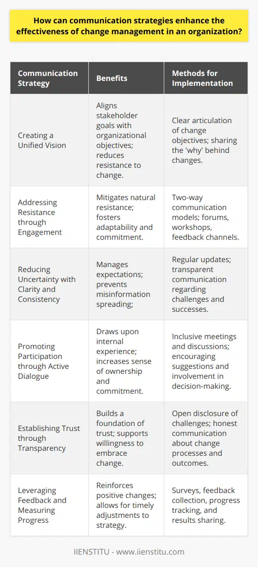 Effective communication strategies are the linchpin of successful change management in organizations. A robust approach to communication does more than just convey information—it connects and aligns stakeholders, articulates a vision, and fosters an environment of engagement and trust.Creating a Unified VisionA major challenge in change management is ensuring that all stakeholders are on board with the changes proposed. Communication strategies can effectively unify diverse stakeholder groups by articulating a clear and compelling vision for the future. When the messaging conveys not only the what and the how, but also the why behind the change, it can align employees' personal goals with organizational objectives, enhancing collaboration and reducing resistance.Addressing Resistance through EngagementResistance to change is natural and can be rooted in fear of the unknown or discomfort with new ways of working. By crafting messages that acknowledge these fears and provide clear, honest responses, communication strategies can help shift perspectives and mitigate resistance. A two-way communication model, such as forums or workshops, allows stakeholders to voice concerns, influence the change process, and feel heard. This engagement is critical for smoothing the path of transformation.Reducing Uncertainty with Clarity and ConsistencyUncertainty can undermine change initiatives, leading to rumors and anxiety. Consistent and clear communication can help manage the message, set expectations, and guide employees through the transition period. Providing regular updates and being transparent about both successes and challenges can reduce speculation and build a foundation of trust.Promoting Participation through Active DialogueActive participation in change efforts confirms that the perspectives and expertise of employees are valued. By encouraging a dialogue—rather than a monologue—communication strategies draw upon the wealth of experience within the organization. Inclusive communication ensures diverse voices contribute to solutions, increasing the sense of ownership and commitment to the change initiative.Establishing Trust through TransparencyTransparent communication establishes and maintains trust—a critical component of effective change management. Stakeholders are more likely to support changes when they believe in the credibility of information and the integrity of leaders. Transparency involves communicating not just the easy aspects of change, but also the challenges and how they are being addressed.Leveraging Feedback and Measuring ProgressAn effective communication strategy is adaptable and responsive to feedback. By measuring the progress of change initiatives and sharing outcomes with all stakeholders, organizations can reinforce positive change or quickly adapt to address areas not meeting targets. This ongoing assessment becomes a feedback loop for continual improvement.In summary, communication strategies are instrumental to the vitality of change management in organizations. A unified vision, engaged dialogue, managed expectations, and a culture of transparency directly influence the success of change initiatives. When stakeholders understand the purpose and benefits of change and feel they are part of the journey, the organization is well-positioned to navigate the complexities of transformation.