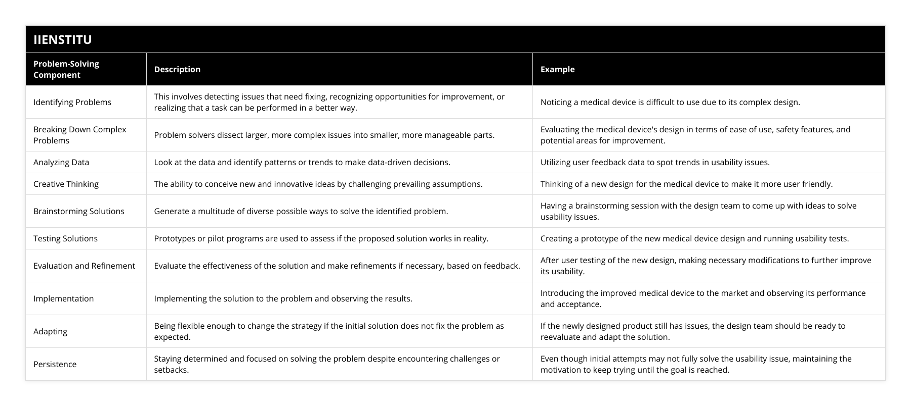 Identifying Problems, This involves detecting issues that need fixing, recognizing opportunities for improvement, or realizing that a task can be performed in a better way, Noticing a medical device is difficult to use due to its complex design, Breaking Down Complex Problems, Problem solvers dissect larger, more complex issues into smaller, more manageable parts, Evaluating the medical device's design in terms of ease of use, safety features, and potential areas for improvement, Analyzing Data, Look at the data and identify patterns or trends to make data-driven decisions, Utilizing user feedback data to spot trends in usability issues, Creative Thinking, The ability to conceive new and innovative ideas by challenging prevailing assumptions, Thinking of a new design for the medical device to make it more user friendly, Brainstorming Solutions, Generate a multitude of diverse possible ways to solve the identified problem, Having a brainstorming session with the design team to come up with ideas to solve usability issues, Testing Solutions, Prototypes or pilot programs are used to assess if the proposed solution works in reality, Creating a prototype of the new medical device design and running usability tests, Evaluation and Refinement, Evaluate the effectiveness of the solution and make refinements if necessary, based on feedback, After user testing of the new design, making necessary modifications to further improve its usability, Implementation, Implementing the solution to the problem and observing the results, Introducing the improved medical device to the market and observing its performance and acceptance, Adapting, Being flexible enough to change the strategy if the initial solution does not fix the problem as expected, If the newly designed product still has issues, the design team should be ready to reevaluate and adapt the solution, Persistence, Staying determined and focused on solving the problem despite encountering challenges or setbacks, Even though initial attempts may not fully solve the usability issue, maintaining the motivation to keep trying until the goal is reached