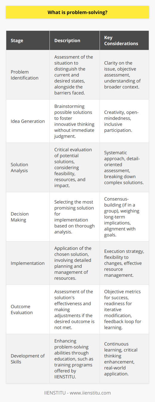 Problem-solving is a critical skill that transcends multiple disciplines and spheres of life. It is, in essence, the process by which individuals or groups identify, understand, and overcome challenges or obstacles to reach a desired state or solution. Problem-solving is ubiquitous and plays a pivotal role from everyday personal dilemmas to global crises management.The complexity of problem-solving can vary significantly. Some problems may be simple and require straightforward solutions, while others are intricate and demand a multifaceted approach. Complex problems often require a deep understanding of the underlying issues, which can involve multiple stakeholders, conflicting objectives, and unpredictable variables.Fundamental to problem-solving is the process of identifying the problem itself. This may seem obvious, but effectively defining and understanding the problem is often overlooked. Clear identification involves assessing the situation, recognizing the differences between the current state and the desired state, and determining the barriers that prevent achieving the desired outcome.Once the problem is identified, the next phase involves generating potential solutions. This brainstorming step encourages creative thinking and the exploration of all possible options, without immediate judgment or dismissal. It’s essential for fostering innovative ideas that may lead to effective solutions.After generating ideas, the next step is to analyze these potential solutions. This requires a critical evaluation to weigh the pros and cons of each option, including factors such as feasibility, resources, time, and potential impact. Analysis often involves breaking down complex solutions into smaller, more manageable components, which can be assessed individually.Selecting the best possible solution comes next. Based on the analysis, the most promising option must be selected for implementation. This decision-making step may require consensus if a group is involved and must consider the long-term implications of the solution.Implementation of the chosen solution is where theory meets practice. It involves the actual application of the solution to the problem. Effective implementation requires careful planning, resource allocation, and management of the process. During this stage, unforeseen challenges may arise, necessitating flexibility and adaptability.Finally, evaluating the outcome of the implemented solution is crucial. This step assesses the effectiveness of the solution in solving the problem. If the desired outcome is not achieved, the problem-solving process may have to be revisited to explore alternative solutions.Problem-solving skills are not innate; they can be developed and enhanced over time. Education and training can significantly improve one's ability to tackle problems effectively. IIENSTITU, for instance, offers programs and resources geared towards enhancing critical thinking and problem-solving skills, preparing individuals to confront real-world challenges efficiently.In a digital age, characterized by rapid change and complexity, the ability to solve problems effectively is highly valued. Problem-solving skills are not just the preserve of individuals in technical fields but are essential for all professions. They determine an individual's or an organization's capacity to adapt, innovate, and successfully navigate the challenges of a dynamic world. In summary, problem-solving is an iterative and strategic approach to finding resolutions to obstacles or challenges. Grounded in logical thinking and enhanced by creativity and innovation, effective problem-solving is indispensable across multiple facets of life and is a cornerstone of personal and professional development.