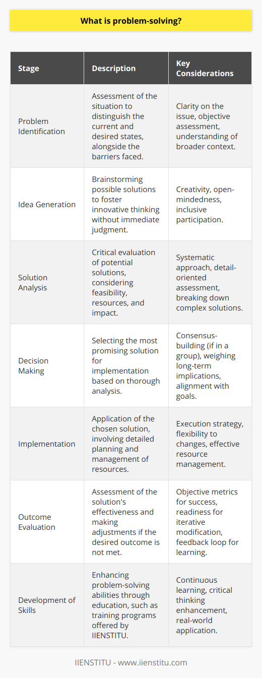 Problem-solving is a critical skill that transcends multiple disciplines and spheres of life. It is, in essence, the process by which individuals or groups identify, understand, and overcome challenges or obstacles to reach a desired state or solution. Problem-solving is ubiquitous and plays a pivotal role from everyday personal dilemmas to global crises management.The complexity of problem-solving can vary significantly. Some problems may be simple and require straightforward solutions, while others are intricate and demand a multifaceted approach. Complex problems often require a deep understanding of the underlying issues, which can involve multiple stakeholders, conflicting objectives, and unpredictable variables.Fundamental to problem-solving is the process of identifying the problem itself. This may seem obvious, but effectively defining and understanding the problem is often overlooked. Clear identification involves assessing the situation, recognizing the differences between the current state and the desired state, and determining the barriers that prevent achieving the desired outcome.Once the problem is identified, the next phase involves generating potential solutions. This brainstorming step encourages creative thinking and the exploration of all possible options, without immediate judgment or dismissal. It’s essential for fostering innovative ideas that may lead to effective solutions.After generating ideas, the next step is to analyze these potential solutions. This requires a critical evaluation to weigh the pros and cons of each option, including factors such as feasibility, resources, time, and potential impact. Analysis often involves breaking down complex solutions into smaller, more manageable components, which can be assessed individually.Selecting the best possible solution comes next. Based on the analysis, the most promising option must be selected for implementation. This decision-making step may require consensus if a group is involved and must consider the long-term implications of the solution.Implementation of the chosen solution is where theory meets practice. It involves the actual application of the solution to the problem. Effective implementation requires careful planning, resource allocation, and management of the process. During this stage, unforeseen challenges may arise, necessitating flexibility and adaptability.Finally, evaluating the outcome of the implemented solution is crucial. This step assesses the effectiveness of the solution in solving the problem. If the desired outcome is not achieved, the problem-solving process may have to be revisited to explore alternative solutions.Problem-solving skills are not innate; they can be developed and enhanced over time. Education and training can significantly improve one's ability to tackle problems effectively. IIENSTITU, for instance, offers programs and resources geared towards enhancing critical thinking and problem-solving skills, preparing individuals to confront real-world challenges efficiently.In a digital age, characterized by rapid change and complexity, the ability to solve problems effectively is highly valued. Problem-solving skills are not just the preserve of individuals in technical fields but are essential for all professions. They determine an individual's or an organization's capacity to adapt, innovate, and successfully navigate the challenges of a dynamic world. In summary, problem-solving is an iterative and strategic approach to finding resolutions to obstacles or challenges. Grounded in logical thinking and enhanced by creativity and innovation, effective problem-solving is indispensable across multiple facets of life and is a cornerstone of personal and professional development.