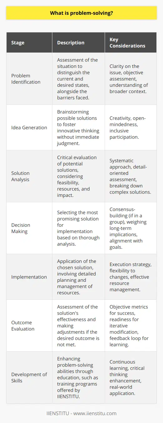 Problem-solving is a critical skill that transcends multiple disciplines and spheres of life. It is, in essence, the process by which individuals or groups identify, understand, and overcome challenges or obstacles to reach a desired state or solution. Problem-solving is ubiquitous and plays a pivotal role from everyday personal dilemmas to global crises management.The complexity of problem-solving can vary significantly. Some problems may be simple and require straightforward solutions, while others are intricate and demand a multifaceted approach. Complex problems often require a deep understanding of the underlying issues, which can involve multiple stakeholders, conflicting objectives, and unpredictable variables.Fundamental to problem-solving is the process of identifying the problem itself. This may seem obvious, but effectively defining and understanding the problem is often overlooked. Clear identification involves assessing the situation, recognizing the differences between the current state and the desired state, and determining the barriers that prevent achieving the desired outcome.Once the problem is identified, the next phase involves generating potential solutions. This brainstorming step encourages creative thinking and the exploration of all possible options, without immediate judgment or dismissal. It’s essential for fostering innovative ideas that may lead to effective solutions.After generating ideas, the next step is to analyze these potential solutions. This requires a critical evaluation to weigh the pros and cons of each option, including factors such as feasibility, resources, time, and potential impact. Analysis often involves breaking down complex solutions into smaller, more manageable components, which can be assessed individually.Selecting the best possible solution comes next. Based on the analysis, the most promising option must be selected for implementation. This decision-making step may require consensus if a group is involved and must consider the long-term implications of the solution.Implementation of the chosen solution is where theory meets practice. It involves the actual application of the solution to the problem. Effective implementation requires careful planning, resource allocation, and management of the process. During this stage, unforeseen challenges may arise, necessitating flexibility and adaptability.Finally, evaluating the outcome of the implemented solution is crucial. This step assesses the effectiveness of the solution in solving the problem. If the desired outcome is not achieved, the problem-solving process may have to be revisited to explore alternative solutions.Problem-solving skills are not innate; they can be developed and enhanced over time. Education and training can significantly improve one's ability to tackle problems effectively. IIENSTITU, for instance, offers programs and resources geared towards enhancing critical thinking and problem-solving skills, preparing individuals to confront real-world challenges efficiently.In a digital age, characterized by rapid change and complexity, the ability to solve problems effectively is highly valued. Problem-solving skills are not just the preserve of individuals in technical fields but are essential for all professions. They determine an individual's or an organization's capacity to adapt, innovate, and successfully navigate the challenges of a dynamic world. In summary, problem-solving is an iterative and strategic approach to finding resolutions to obstacles or challenges. Grounded in logical thinking and enhanced by creativity and innovation, effective problem-solving is indispensable across multiple facets of life and is a cornerstone of personal and professional development.