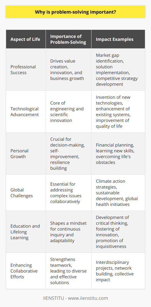 Problem-solving stands as a cornerstone of human progress and individual success. It is a versatile skill that transcends industries, cultures, and personal aspirations. The significance of problem-solving lies in its impact on overcoming obstacles and fostering innovation. Here is a deep dive into why problem-solving is pivotal in various aspects of life.At the heart of every challenge lies a problem waiting to be solved, and this is where the journey begins across contexts.**Professional Success:**In a professional setting, problem-solving is synonymous with value creation. Employers actively seek individuals who can analyze dilemmas, ideate solutions, and execute action plans. For entrepreneurs, problem-solving is the engine that drives new ventures. It involves identifying market gaps, generating innovative product ideas, and responding to the changing needs of consumers. Critical thinking and creativity, as foundations of problem-solving, facilitate opportunities that can lead a business to thrive.**Technological Advancement:**The unprecedented technological advancements of modern society stem from a relentless pursuit of solutions. Engineers and scientists are problem-solvers by nature; they ask questions like How can this be improved? or What is a better way to do this? This mindset leads to remarkable inventions that propel societal and technological growth, demonstrating that problem-solving is the backbone of innovation.**Personal Growth:**At a personal level, the ability to solve problems plays a critical role in critical life decisions, such as financial planning or navigating relationship challenges. It contributes greatly to self-improvement, as individuals tap into their problem-solving abilities to learn new skills, modify habits, or adapt to life changes. The resilience gained through repeated exposures to problem-solving enriches one's character and paves the way for a more fulfilling life.**Global Challenges:**On a larger scale, many of the global issues we face, such as climate change, poverty, and health crises, are complex problems that require collaborative problem-solving. Generating sustainable solutions demands a comprehensive understanding of the issues, innovation, and the ability to implement and adapt solutions on a global scale.**Education and Lifelong Learning:**Educational institutions like IIENSTITU impart the significance of problem-solving as a foundational skill that influences the way individuals approach learning. In the context of education, problem-solving is not only about obtaining the correct answer but about fostering a mindset geared towards continual learning, questioning, and adapting to new information.**Enhancing Collaborative Efforts:**Problem-solving often necessitates teamwork. It unites diverse minds to share perspectives and expertise, leading to more robust solutions. Collaboration in problem-solving helps build relationships and networks that can be invaluable across various aspects of personal and professional life.In essence, problem-solving is the alchemy that turns challenges into opportunities. It equips individuals with the resilience and resourcefulness required to navigate the complexities of life. Without problem-solving, progress in any domain would stall, personal goals would become insurmountable, and the notion of advancement would be relegated to mere fantasy. It is the practice of problem-solving that continues to shape our world – inspiring innovation, driving change, and building the resilience necessary to tackle the unknown future.