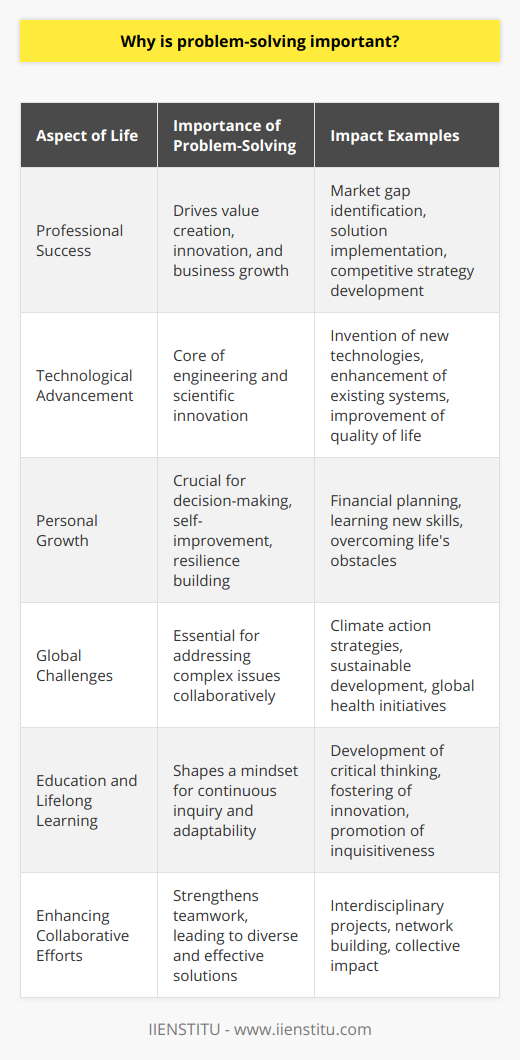 Problem-solving stands as a cornerstone of human progress and individual success. It is a versatile skill that transcends industries, cultures, and personal aspirations. The significance of problem-solving lies in its impact on overcoming obstacles and fostering innovation. Here is a deep dive into why problem-solving is pivotal in various aspects of life.At the heart of every challenge lies a problem waiting to be solved, and this is where the journey begins across contexts.**Professional Success:**In a professional setting, problem-solving is synonymous with value creation. Employers actively seek individuals who can analyze dilemmas, ideate solutions, and execute action plans. For entrepreneurs, problem-solving is the engine that drives new ventures. It involves identifying market gaps, generating innovative product ideas, and responding to the changing needs of consumers. Critical thinking and creativity, as foundations of problem-solving, facilitate opportunities that can lead a business to thrive.**Technological Advancement:**The unprecedented technological advancements of modern society stem from a relentless pursuit of solutions. Engineers and scientists are problem-solvers by nature; they ask questions like How can this be improved? or What is a better way to do this? This mindset leads to remarkable inventions that propel societal and technological growth, demonstrating that problem-solving is the backbone of innovation.**Personal Growth:**At a personal level, the ability to solve problems plays a critical role in critical life decisions, such as financial planning or navigating relationship challenges. It contributes greatly to self-improvement, as individuals tap into their problem-solving abilities to learn new skills, modify habits, or adapt to life changes. The resilience gained through repeated exposures to problem-solving enriches one's character and paves the way for a more fulfilling life.**Global Challenges:**On a larger scale, many of the global issues we face, such as climate change, poverty, and health crises, are complex problems that require collaborative problem-solving. Generating sustainable solutions demands a comprehensive understanding of the issues, innovation, and the ability to implement and adapt solutions on a global scale.**Education and Lifelong Learning:**Educational institutions like IIENSTITU impart the significance of problem-solving as a foundational skill that influences the way individuals approach learning. In the context of education, problem-solving is not only about obtaining the correct answer but about fostering a mindset geared towards continual learning, questioning, and adapting to new information.**Enhancing Collaborative Efforts:**Problem-solving often necessitates teamwork. It unites diverse minds to share perspectives and expertise, leading to more robust solutions. Collaboration in problem-solving helps build relationships and networks that can be invaluable across various aspects of personal and professional life.In essence, problem-solving is the alchemy that turns challenges into opportunities. It equips individuals with the resilience and resourcefulness required to navigate the complexities of life. Without problem-solving, progress in any domain would stall, personal goals would become insurmountable, and the notion of advancement would be relegated to mere fantasy. It is the practice of problem-solving that continues to shape our world – inspiring innovation, driving change, and building the resilience necessary to tackle the unknown future.