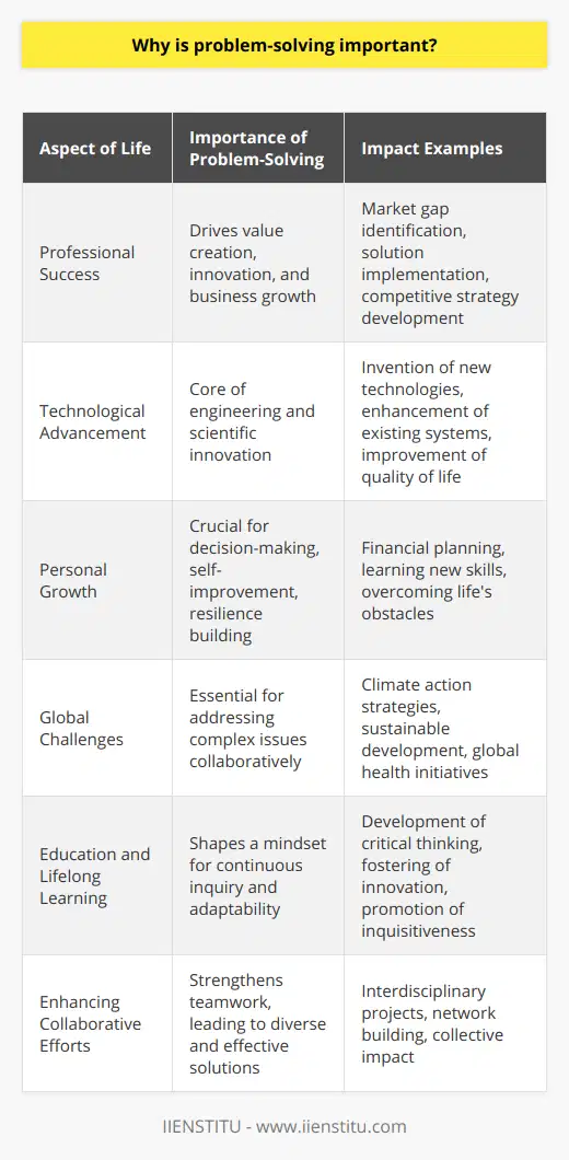 Problem-solving stands as a cornerstone of human progress and individual success. It is a versatile skill that transcends industries, cultures, and personal aspirations. The significance of problem-solving lies in its impact on overcoming obstacles and fostering innovation. Here is a deep dive into why problem-solving is pivotal in various aspects of life.At the heart of every challenge lies a problem waiting to be solved, and this is where the journey begins across contexts.**Professional Success:**In a professional setting, problem-solving is synonymous with value creation. Employers actively seek individuals who can analyze dilemmas, ideate solutions, and execute action plans. For entrepreneurs, problem-solving is the engine that drives new ventures. It involves identifying market gaps, generating innovative product ideas, and responding to the changing needs of consumers. Critical thinking and creativity, as foundations of problem-solving, facilitate opportunities that can lead a business to thrive.**Technological Advancement:**The unprecedented technological advancements of modern society stem from a relentless pursuit of solutions. Engineers and scientists are problem-solvers by nature; they ask questions like How can this be improved? or What is a better way to do this? This mindset leads to remarkable inventions that propel societal and technological growth, demonstrating that problem-solving is the backbone of innovation.**Personal Growth:**At a personal level, the ability to solve problems plays a critical role in critical life decisions, such as financial planning or navigating relationship challenges. It contributes greatly to self-improvement, as individuals tap into their problem-solving abilities to learn new skills, modify habits, or adapt to life changes. The resilience gained through repeated exposures to problem-solving enriches one's character and paves the way for a more fulfilling life.**Global Challenges:**On a larger scale, many of the global issues we face, such as climate change, poverty, and health crises, are complex problems that require collaborative problem-solving. Generating sustainable solutions demands a comprehensive understanding of the issues, innovation, and the ability to implement and adapt solutions on a global scale.**Education and Lifelong Learning:**Educational institutions like IIENSTITU impart the significance of problem-solving as a foundational skill that influences the way individuals approach learning. In the context of education, problem-solving is not only about obtaining the correct answer but about fostering a mindset geared towards continual learning, questioning, and adapting to new information.**Enhancing Collaborative Efforts:**Problem-solving often necessitates teamwork. It unites diverse minds to share perspectives and expertise, leading to more robust solutions. Collaboration in problem-solving helps build relationships and networks that can be invaluable across various aspects of personal and professional life.In essence, problem-solving is the alchemy that turns challenges into opportunities. It equips individuals with the resilience and resourcefulness required to navigate the complexities of life. Without problem-solving, progress in any domain would stall, personal goals would become insurmountable, and the notion of advancement would be relegated to mere fantasy. It is the practice of problem-solving that continues to shape our world – inspiring innovation, driving change, and building the resilience necessary to tackle the unknown future.