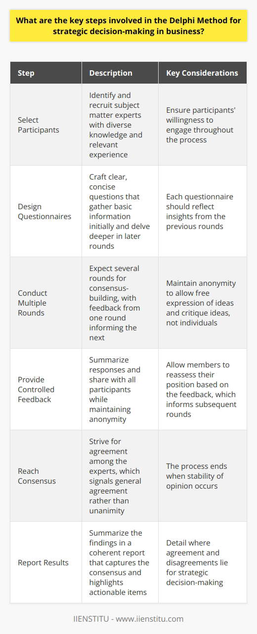 Understanding the Delphi Method The Delphi Method stands as a structured communication process. Experts achieve consensus through it. It requires several rounds of questionnaires. Feedback is anonymous. This preserves independent thought. Each round refines the previous answers. The process continues until consensus emerges. Key Steps in the Delphi Method 1. Select Participants Identify and recruit subject matter experts. Diversity in knowledge enhances the process. Ensure participants have relevant experience. Their willingness to engage is crucial. 2. Design Questionnaires Craft clear, concise questions. The initial questionnaire gathers basic information. Later rounds delve deeper into the topic. Each questionnaire reflects the previous rounds insights. 3. Conduct Multiple Rounds Expect several rounds for consensus-building. Feedback from one informs the next. Anonymity allows free expression of ideas. Critiques dont target individuals, only ideas. 4. Provide Controlled Feedback Summarize the responses. Share with all participants. Maintain anonymity. Allow members to reassess their position. Feedback informs subsequent rounds. 5. Reach Consensus Strive for agreement among the experts. Consensus does not mean unanimity. It signals general agreement. The process ends when stability of opinion occurs. 6. Report Results Summarize the findings. A coherent report captures the consensus. Detail where agreement and disagreements lie. Highlight actionable items for strategic decisions. Benefits of the Delphi Method Flexibility  marks the Delphi Method. It adapts across disciplines. Participants contribute without the need for face-to-face meetings.  Time-efficiency  improves as geographical constraints disappear.  Anonymity  reduces the impact of dominant personalities. More reticent members participate openly. Challenges to Consider Complexity  can arise without careful design. Questionnaires must remain clear throughout the process.  Time requirements  can stretch with multiple rounds. Participants engagement may wane over time.  Interpretation of consensus  needs care. Ensuring all understand what consensus means is essential. The Delphi Method offers a structured approach. It enables expert-driven strategic decision-making. Through careful design and execution, it promotes a depth of insight. Aligning this method with clear business objectives can lead to robust, strategic outcomes.