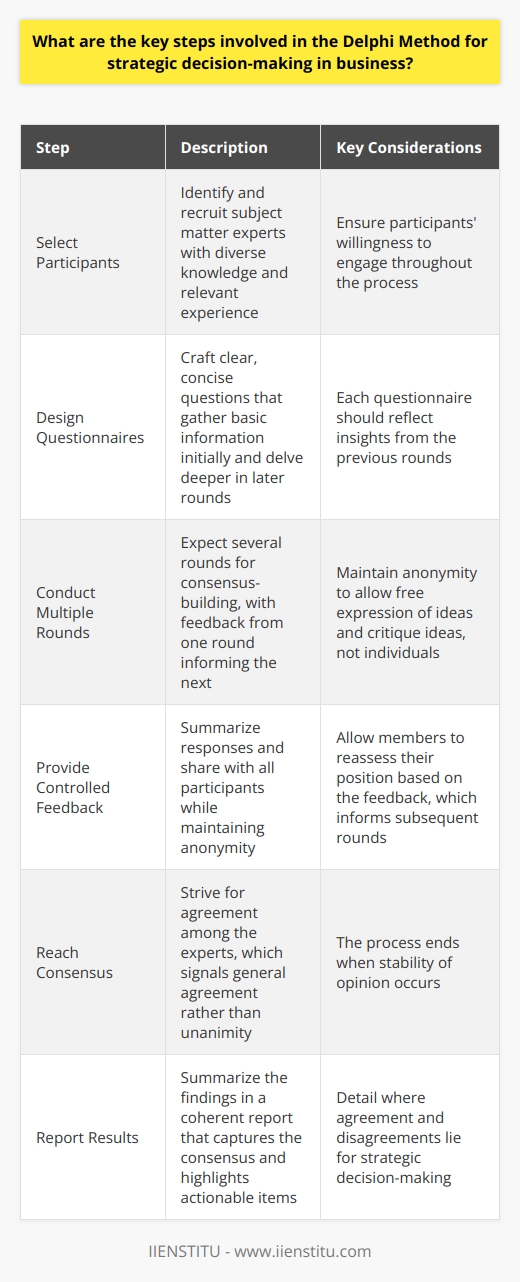 Understanding the Delphi Method The Delphi Method stands as a structured communication process. Experts achieve consensus through it. It requires several rounds of questionnaires. Feedback is anonymous. This preserves independent thought. Each round refines the previous answers. The process continues until consensus emerges. Key Steps in the Delphi Method 1. Select Participants Identify and recruit subject matter experts. Diversity in knowledge enhances the process. Ensure participants have relevant experience. Their willingness to engage is crucial. 2. Design Questionnaires Craft clear, concise questions. The initial questionnaire gathers basic information. Later rounds delve deeper into the topic. Each questionnaire reflects the previous rounds insights. 3. Conduct Multiple Rounds Expect several rounds for consensus-building. Feedback from one informs the next. Anonymity allows free expression of ideas. Critiques dont target individuals, only ideas. 4. Provide Controlled Feedback Summarize the responses. Share with all participants. Maintain anonymity. Allow members to reassess their position. Feedback informs subsequent rounds. 5. Reach Consensus Strive for agreement among the experts. Consensus does not mean unanimity. It signals general agreement. The process ends when stability of opinion occurs. 6. Report Results Summarize the findings. A coherent report captures the consensus. Detail where agreement and disagreements lie. Highlight actionable items for strategic decisions. Benefits of the Delphi Method Flexibility  marks the Delphi Method. It adapts across disciplines. Participants contribute without the need for face-to-face meetings.  Time-efficiency  improves as geographical constraints disappear.  Anonymity  reduces the impact of dominant personalities. More reticent members participate openly. Challenges to Consider Complexity  can arise without careful design. Questionnaires must remain clear throughout the process.  Time requirements  can stretch with multiple rounds. Participants engagement may wane over time.  Interpretation of consensus  needs care. Ensuring all understand what consensus means is essential. The Delphi Method offers a structured approach. It enables expert-driven strategic decision-making. Through careful design and execution, it promotes a depth of insight. Aligning this method with clear business objectives can lead to robust, strategic outcomes.