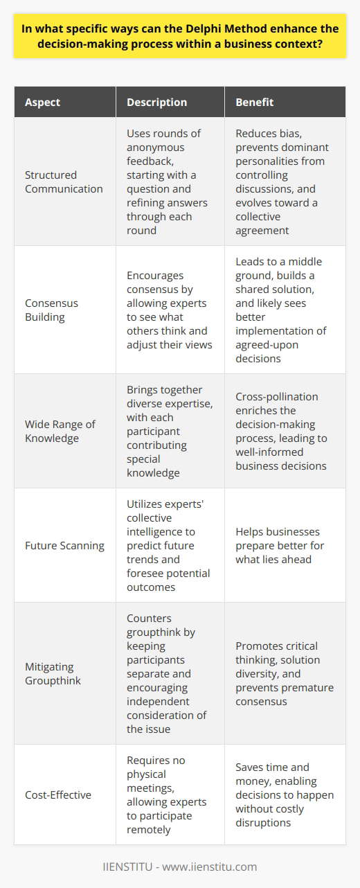 The Delphi Method in Business Decision-Making Structured Communication The Delphi Method uses rounds of feedback. It starts with a question. Experts give anonymous responses. Anonymity reduces bias. It stops dominant personalities from controlling discussions. Each round refines the answers. Feedback evolves toward a collective agreement. Consensus Building Consensus is key in decision-making. The Delphi Method encourages it. Experts see what others think. They can adjust their views. Iterative rounds lead to a middle ground. This builds a shared solution. Agreed-upon decisions likely see better implementation. Wide Range of Knowledge Business challenges are often complex. The Delphi Method brings together diverse expertise. Each participant contributes special knowledge. This cross-pollination enriches the decision-making process. It leads to well-informed business decisions. Future Scanning Forecasting is tough. The Delphi Method excels here. Experts predict future trends. Their collective intelligence foresees potential outcomes. Businesses prepare better for what lies ahead. Mitigating Groupthink Groupthink can derail good decision-making. The Delphi Method counters this. Participants remain separate. They consider the issue independently. The structured nature of the method prevents premature consensus. It promotes critical thinking and solution diversity. Actionable Outcomes Decisions must lead to action. The Delphi Method produces clear outcomes. Each round sharpens the focus. The final consensus is actionable. Businesses know the next steps to take. Cost-Effective Meetings can be expensive and time-consuming. The Delphi Method needs no physical meetings. Experts participate remotely. This saves time and money. Decisions happen without costly disruptions. In conclusion, the Delphi Method streamlines business decision-making. It brings experts together effectively. It encourages critical and independent thinking. It helps forecast future trends. It avoids groupthink. It produces clear, actionable outcomes. It also saves time and money. Businesses do well to embrace this powerful tool.