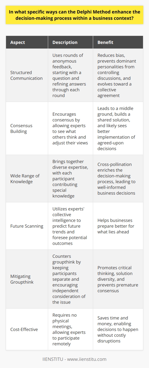 The Delphi Method in Business Decision-Making Structured Communication The Delphi Method uses rounds of feedback. It starts with a question. Experts give anonymous responses. Anonymity reduces bias. It stops dominant personalities from controlling discussions. Each round refines the answers. Feedback evolves toward a collective agreement. Consensus Building Consensus is key in decision-making. The Delphi Method encourages it. Experts see what others think. They can adjust their views. Iterative rounds lead to a middle ground. This builds a shared solution. Agreed-upon decisions likely see better implementation. Wide Range of Knowledge Business challenges are often complex. The Delphi Method brings together diverse expertise. Each participant contributes special knowledge. This cross-pollination enriches the decision-making process. It leads to well-informed business decisions. Future Scanning Forecasting is tough. The Delphi Method excels here. Experts predict future trends. Their collective intelligence foresees potential outcomes. Businesses prepare better for what lies ahead. Mitigating Groupthink Groupthink can derail good decision-making. The Delphi Method counters this. Participants remain separate. They consider the issue independently. The structured nature of the method prevents premature consensus. It promotes critical thinking and solution diversity. Actionable Outcomes Decisions must lead to action. The Delphi Method produces clear outcomes. Each round sharpens the focus. The final consensus is actionable. Businesses know the next steps to take. Cost-Effective Meetings can be expensive and time-consuming. The Delphi Method needs no physical meetings. Experts participate remotely. This saves time and money. Decisions happen without costly disruptions. In conclusion, the Delphi Method streamlines business decision-making. It brings experts together effectively. It encourages critical and independent thinking. It helps forecast future trends. It avoids groupthink. It produces clear, actionable outcomes. It also saves time and money. Businesses do well to embrace this powerful tool.