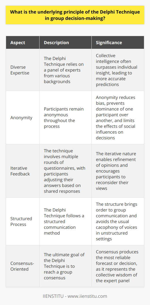 The Delphi Technique: An Overview The Delphi Technique stands as a structured communication method. It relies on a panel of experts. These experts answer questionnaires in two or more rounds. After each round, a facilitator provides an anonymous summary. It includes the experts forecasts and reasons. Participants can then adjust their answers. Thus, ongoing rounds ensue until reaching a consensus. Guiding Principles Diverse Expertise Enhances Predictions : A foundational principle here is that collective intelligence often surpasses individual insight. The diverse backgrounds of participants contribute to this. Anonymity Reduces Bias : The technique maintains anonymity. This prevents the dominance of one participant over another. It also limits the effects of social influences on decisions. Iterative Feedback Furthers Refinement : The iterative nature of the rounds enables refinement. With each round, participants reconsider their views. They use the shared responses. Structured Process Yields Order : The structure brings order to group communication. It avoids the usual cacophony of voices in unstructured settings. Execution of Delphi Technique Selection of Participants Is Key : One begins with the careful selection of experts. Diversity and expertise matter here. Questionnaires Collect Initial Data : Initial questionnaires serve to collect initial data. This kicks off the iterative process. Anonymity Is Maintained Throughout : Participants do not know who the others are. Anonymity is maintained throughout the process. It frees individuals to express their opinions openly. Facilitation Is Central : A neutral facilitator must guide the process. This ensures efficient and unbiased management. Consensus Is the Goal : Ultimately, the goal is to reach a group consensus. It produces the most reliable forecast or decision. Advantages of the Delphi Technique Minimizes Groupthink : The process guards against groupthink. It emphasizes independent thought. Encourages Free Expression : Anonymity leads to more open expression. It dismantles power dynamics present in face-to-face meetings. Reduces Noise in Decision-Making : By focusing on structured responses, irrelevant and redundant discourse reduces. Challenges in the Delphi Technique Time-Consuming : The iterative nature makes it time-consuming. Many rounds may be necessary. Dependent on Facilitator Skill : The quality of facilitation heavily influences outcomes. An inexperienced facilitator can derail the process. Subject to Design Flaws : Poorly designed questionnaires can bias results. Clear and unbiased questions are critical to the process. In conclusion, the Delphi Technique is a unique, iterative method that strategically harnesses group wisdom. It does so while minimizing the potential pitfalls of group dynamics and interactions. By ensuring anonymity, utilizing structured communication, and providing a platform for iterative feedback, this process aims to yield a well-contemplated consensus among experts.