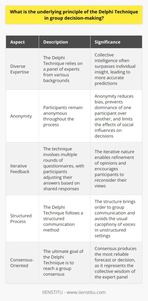 The Delphi Technique: An Overview The Delphi Technique stands as a structured communication method. It relies on a panel of experts. These experts answer questionnaires in two or more rounds. After each round, a facilitator provides an anonymous summary. It includes the experts forecasts and reasons. Participants can then adjust their answers. Thus, ongoing rounds ensue until reaching a consensus. Guiding Principles Diverse Expertise Enhances Predictions : A foundational principle here is that collective intelligence often surpasses individual insight. The diverse backgrounds of participants contribute to this. Anonymity Reduces Bias : The technique maintains anonymity. This prevents the dominance of one participant over another. It also limits the effects of social influences on decisions. Iterative Feedback Furthers Refinement : The iterative nature of the rounds enables refinement. With each round, participants reconsider their views. They use the shared responses. Structured Process Yields Order : The structure brings order to group communication. It avoids the usual cacophony of voices in unstructured settings. Execution of Delphi Technique Selection of Participants Is Key : One begins with the careful selection of experts. Diversity and expertise matter here. Questionnaires Collect Initial Data : Initial questionnaires serve to collect initial data. This kicks off the iterative process. Anonymity Is Maintained Throughout : Participants do not know who the others are. Anonymity is maintained throughout the process. It frees individuals to express their opinions openly. Facilitation Is Central : A neutral facilitator must guide the process. This ensures efficient and unbiased management. Consensus Is the Goal : Ultimately, the goal is to reach a group consensus. It produces the most reliable forecast or decision. Advantages of the Delphi Technique Minimizes Groupthink : The process guards against groupthink. It emphasizes independent thought. Encourages Free Expression : Anonymity leads to more open expression. It dismantles power dynamics present in face-to-face meetings. Reduces Noise in Decision-Making : By focusing on structured responses, irrelevant and redundant discourse reduces. Challenges in the Delphi Technique Time-Consuming : The iterative nature makes it time-consuming. Many rounds may be necessary. Dependent on Facilitator Skill : The quality of facilitation heavily influences outcomes. An inexperienced facilitator can derail the process. Subject to Design Flaws : Poorly designed questionnaires can bias results. Clear and unbiased questions are critical to the process. In conclusion, the Delphi Technique is a unique, iterative method that strategically harnesses group wisdom. It does so while minimizing the potential pitfalls of group dynamics and interactions. By ensuring anonymity, utilizing structured communication, and providing a platform for iterative feedback, this process aims to yield a well-contemplated consensus among experts.